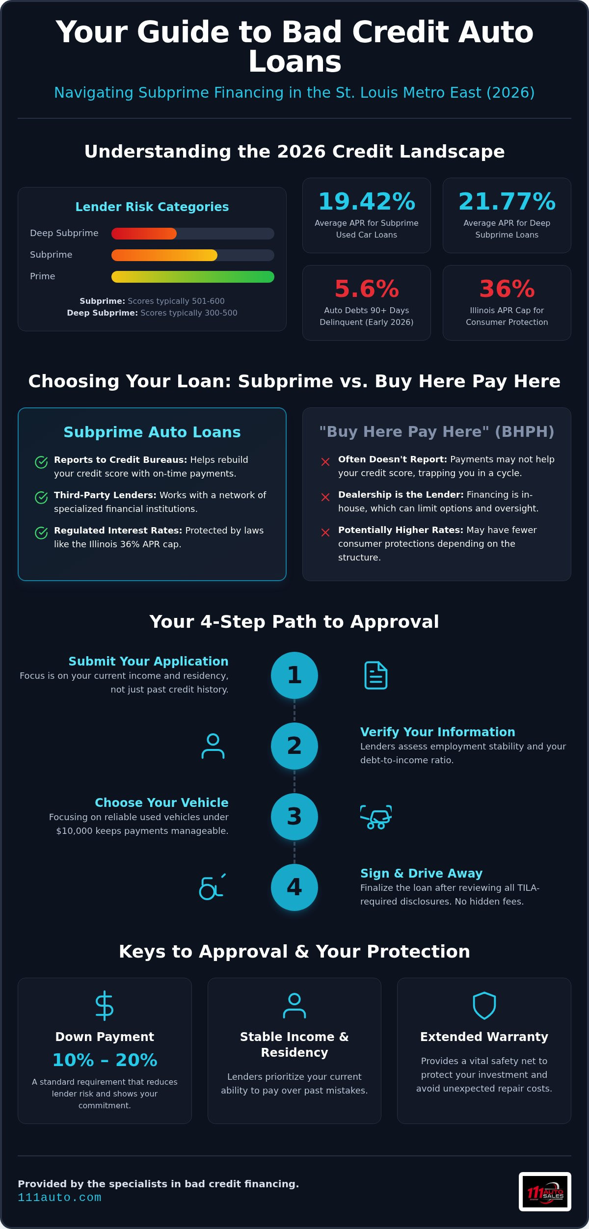 USED CAR ST LOUIS BAD CREDIT FINANCING SUBPRIME AUTOLOANS GUARANTEED FINANCING