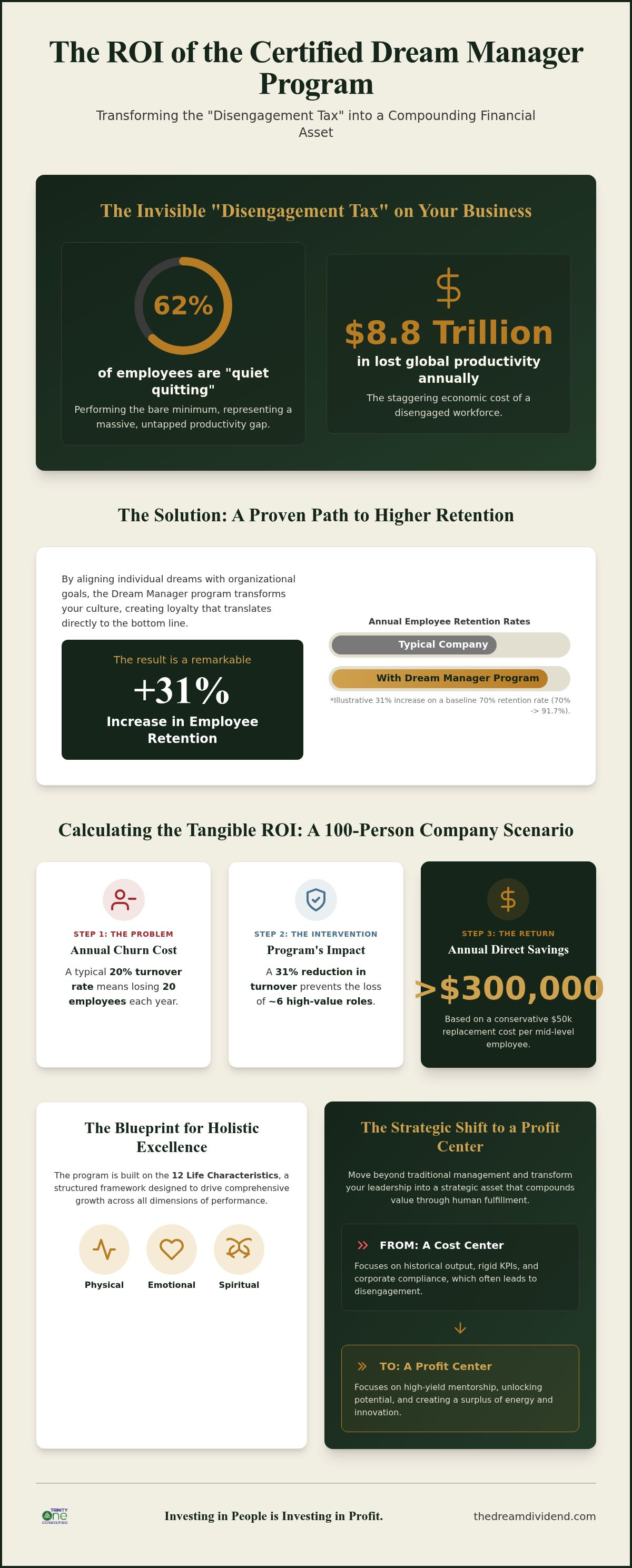 ROI of Certified Dream Manager program