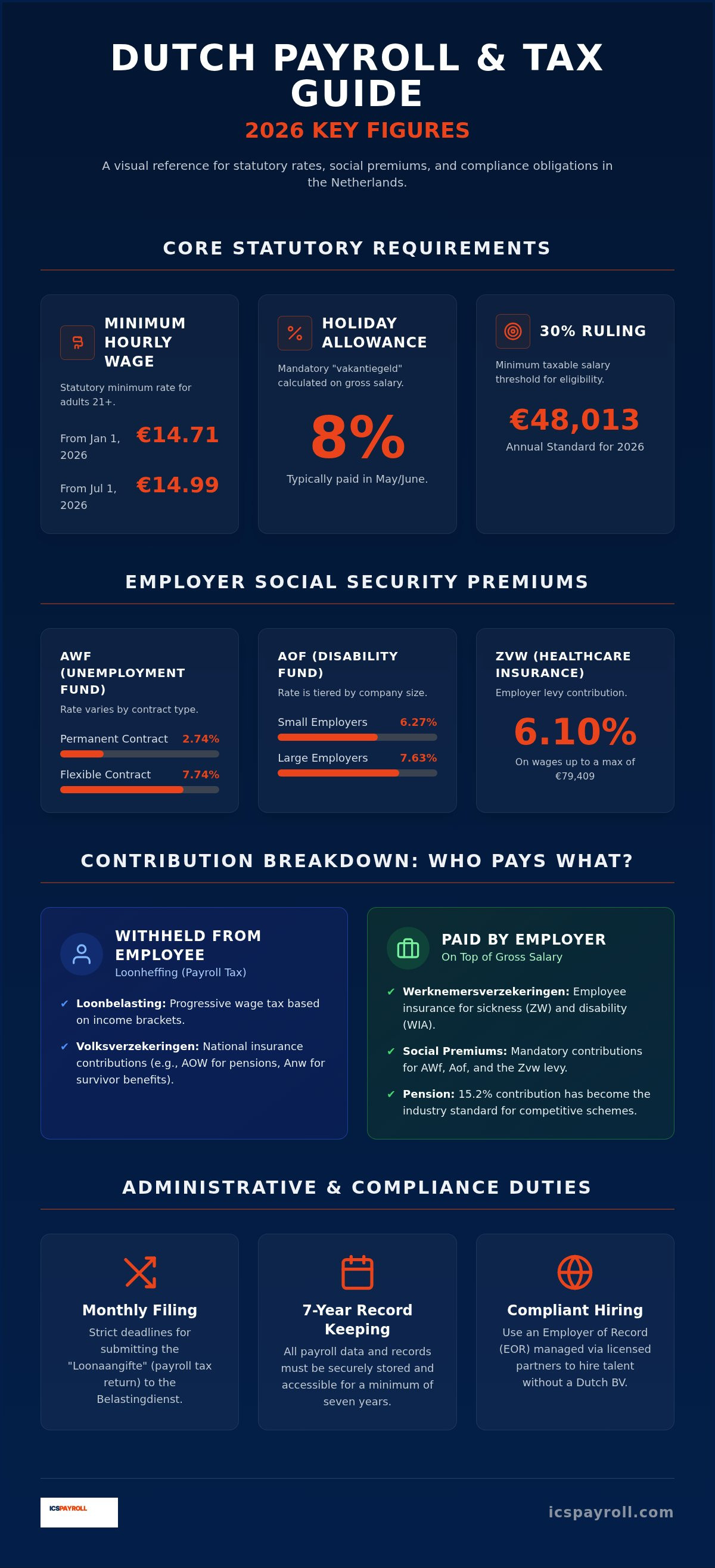 Dutch payroll tax guide
