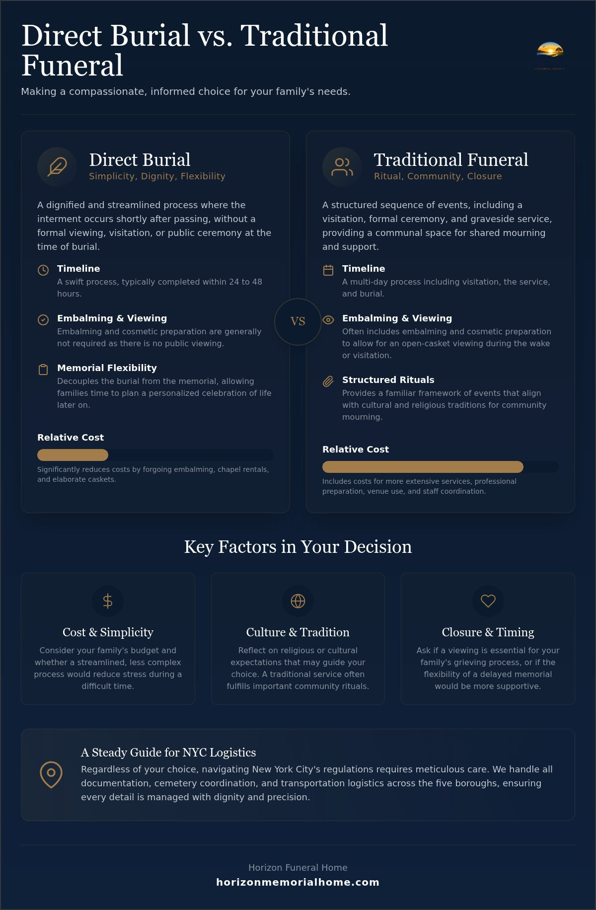 Direct burial vs traditional funeral