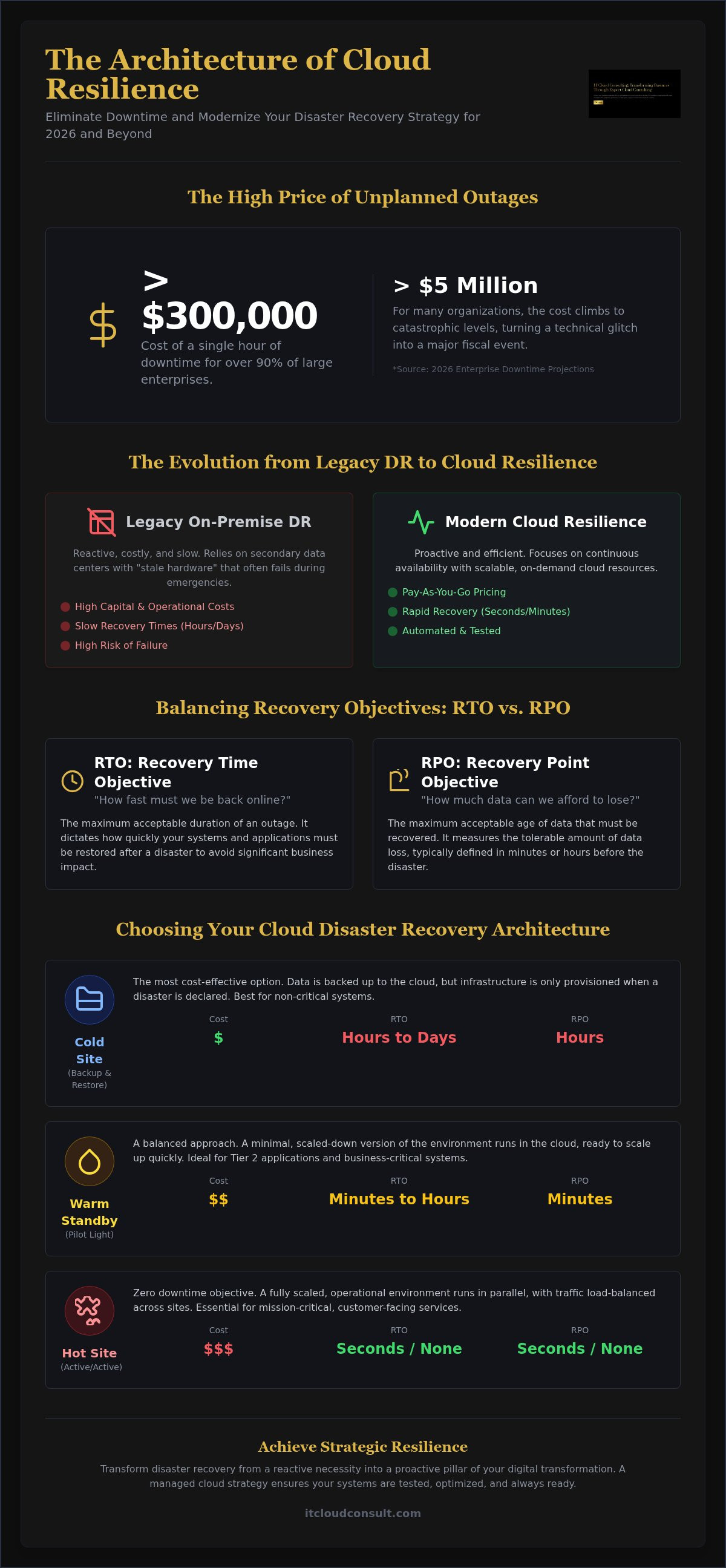 Cloud disaster recovery services