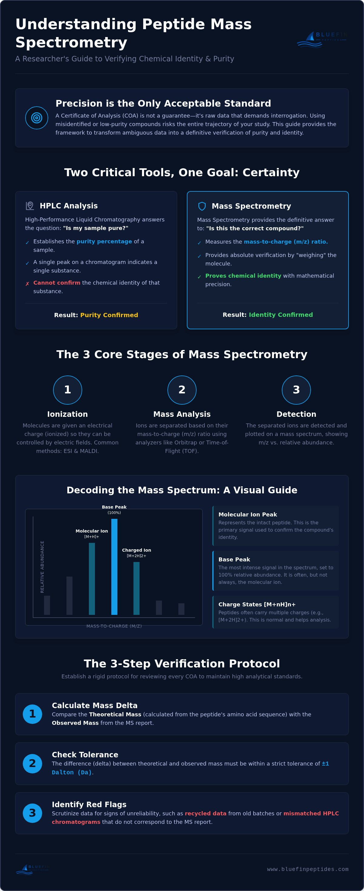 Understanding peptide mass spectrometry reports