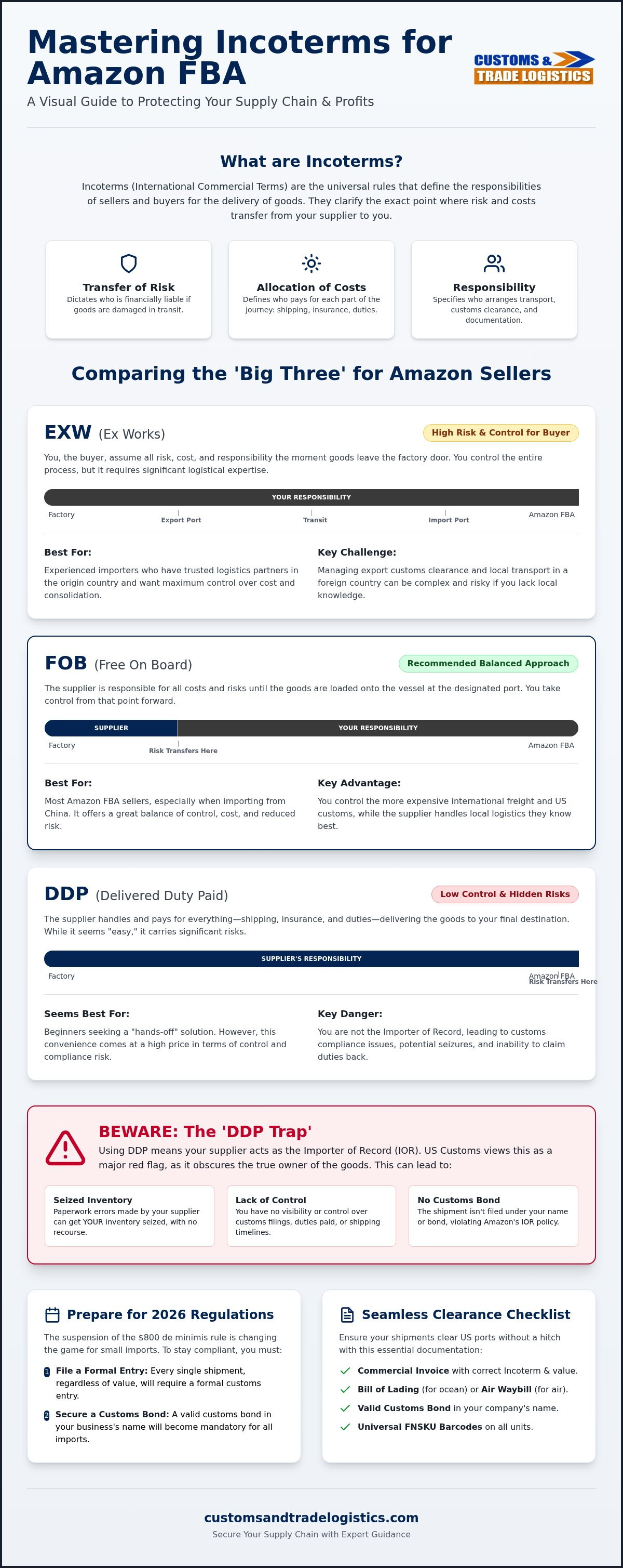Incoterms for Amazon FBA sellers