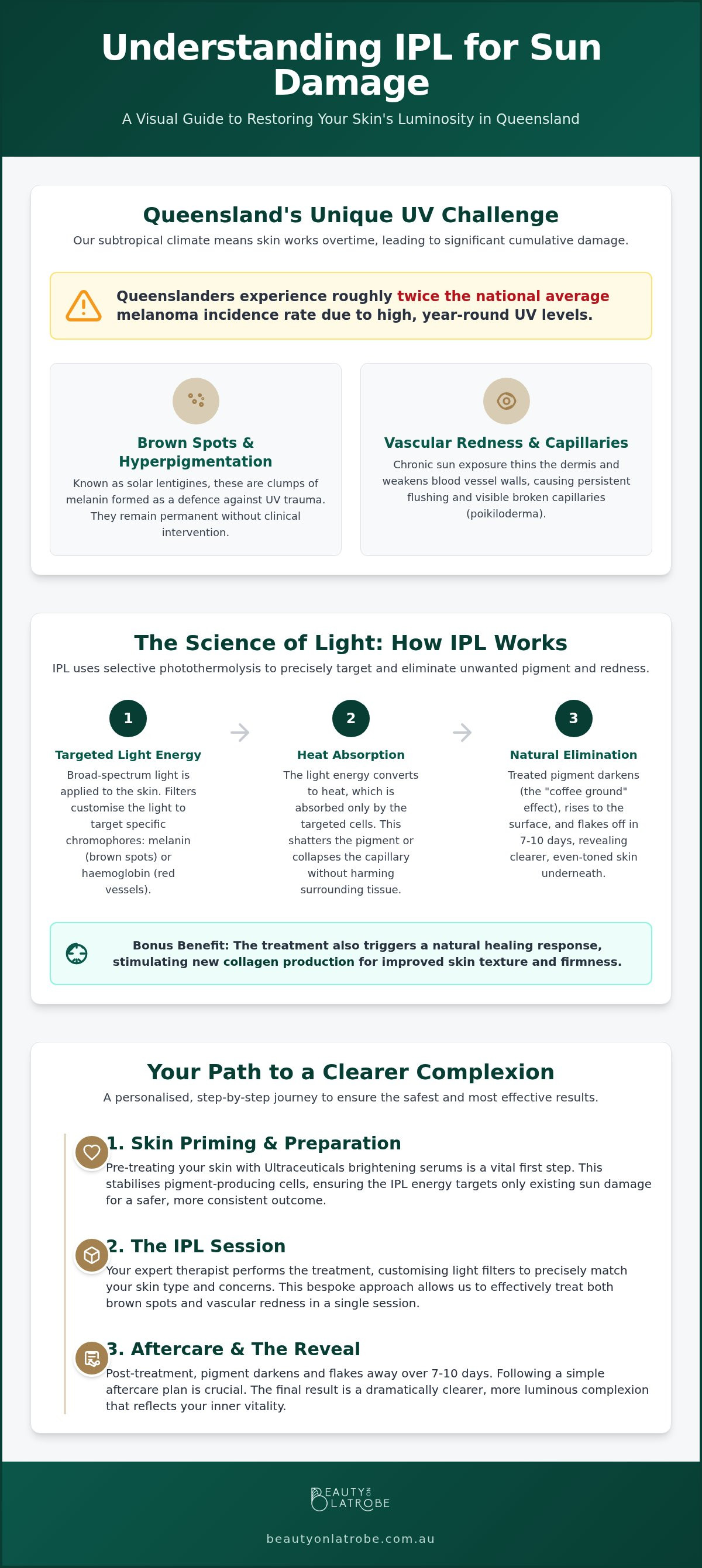 IPL for sun damage Paddington