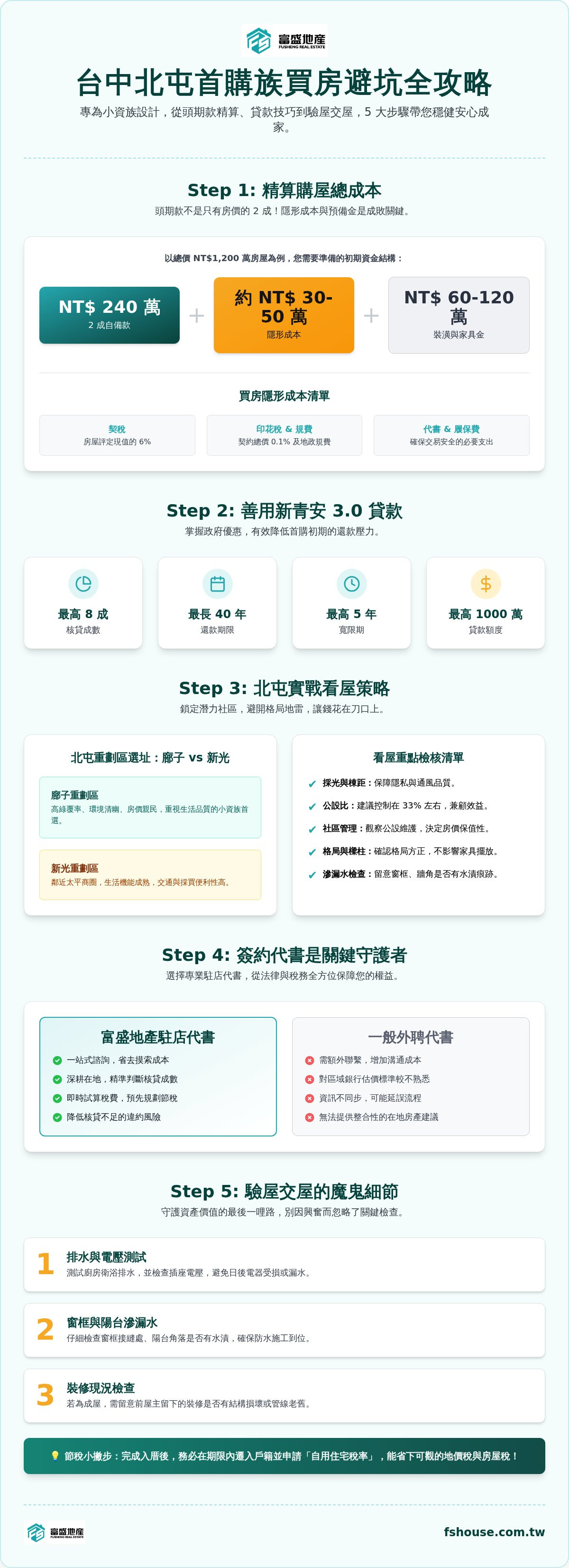 北屯買房頭期款