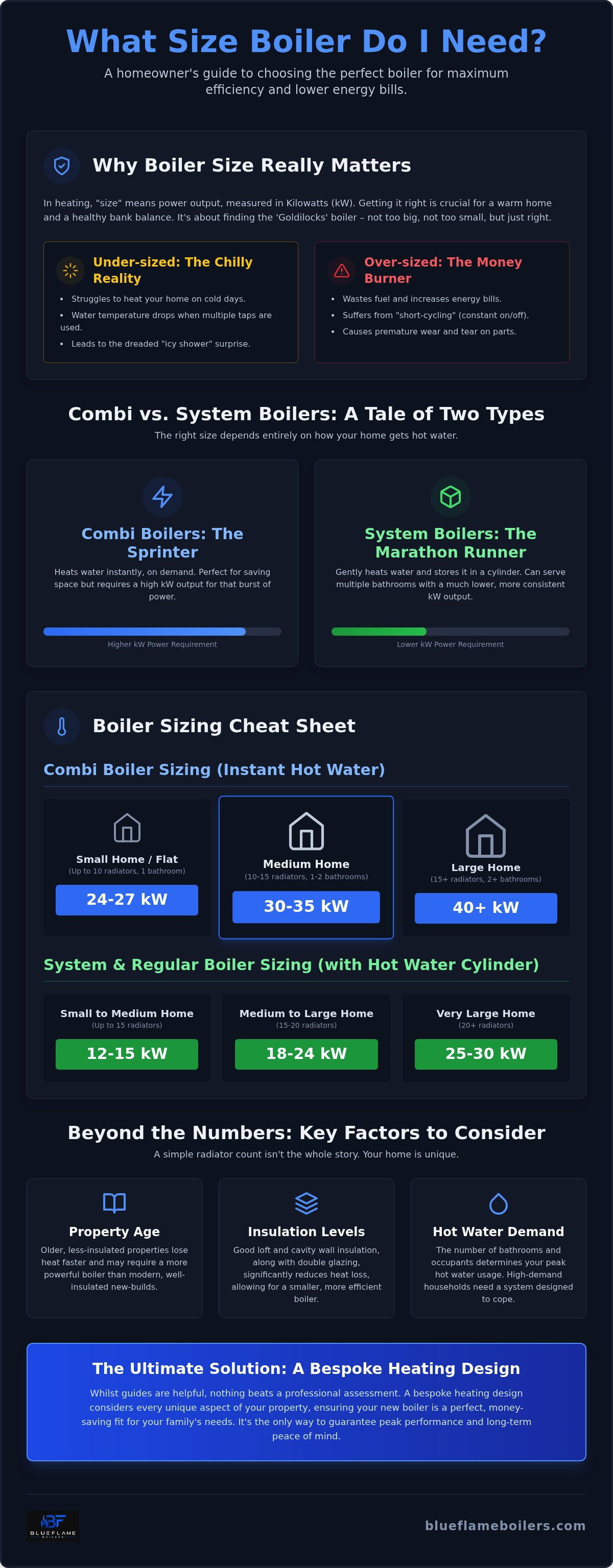 What size boiler do i need