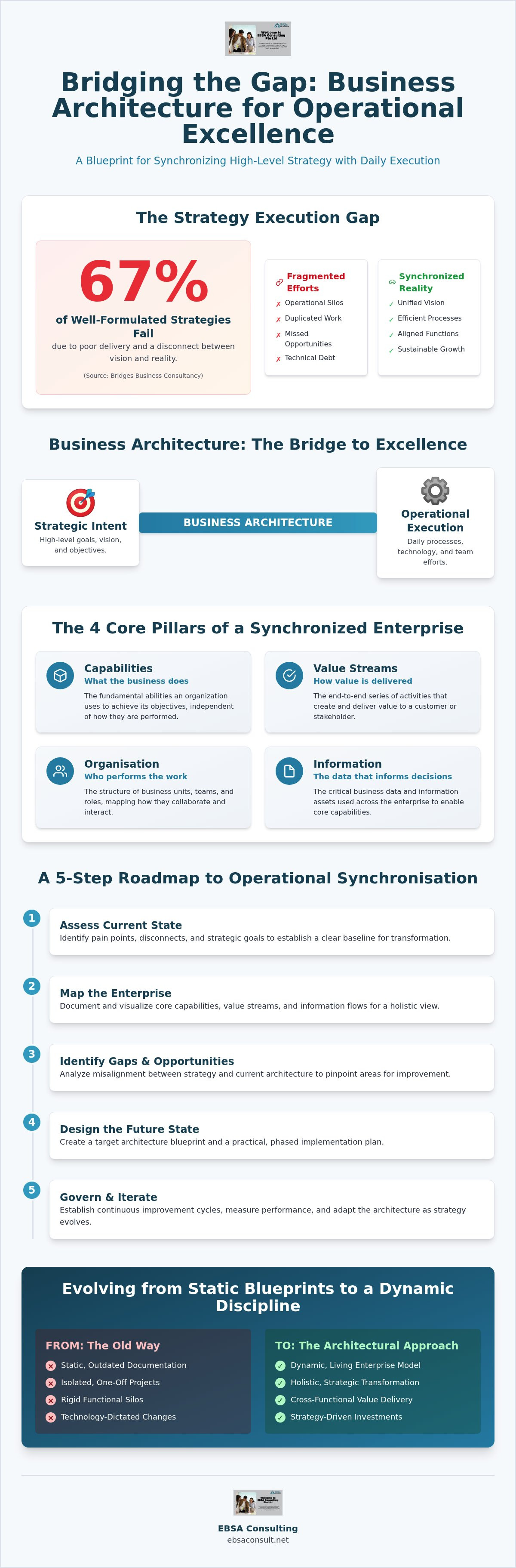 Business architecture for operational excellence