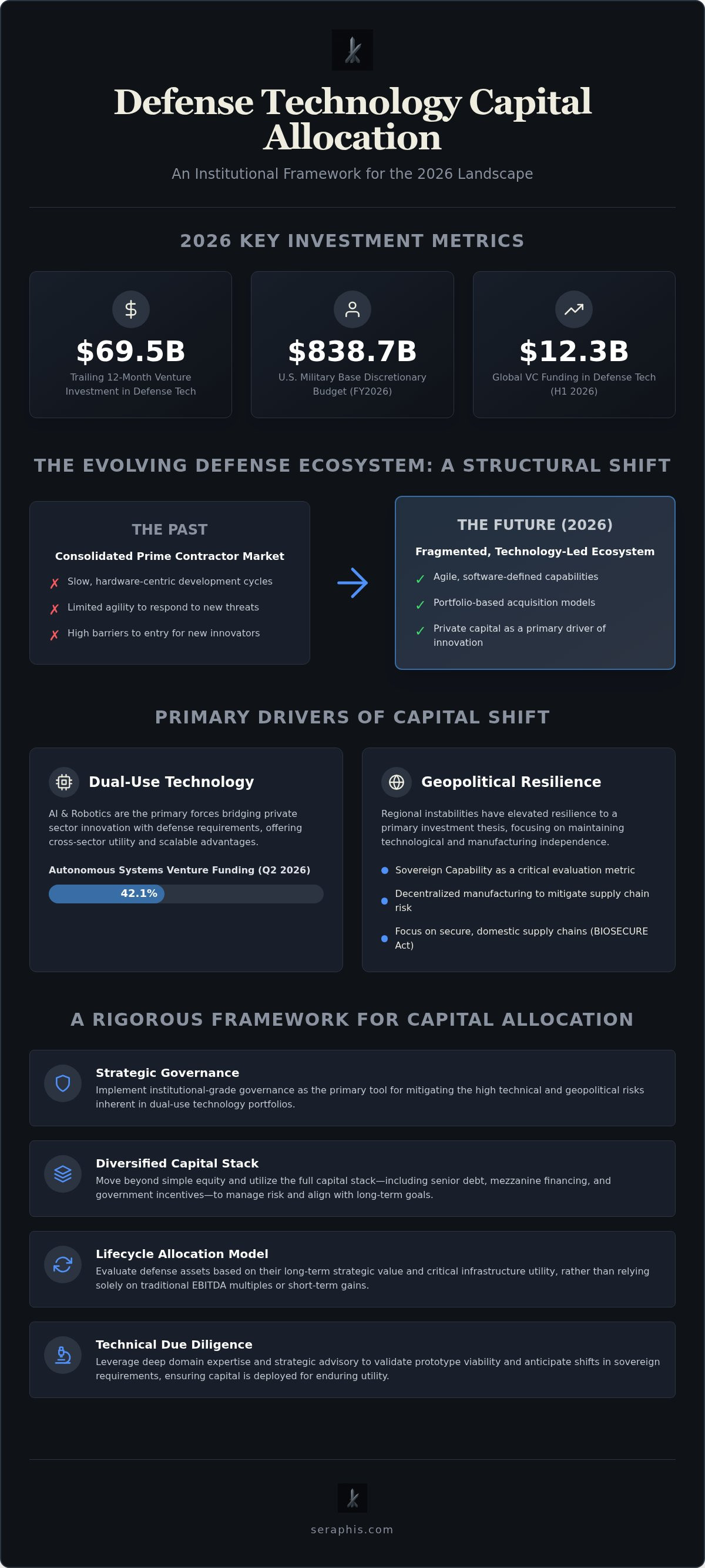 Defense technology capital allocation