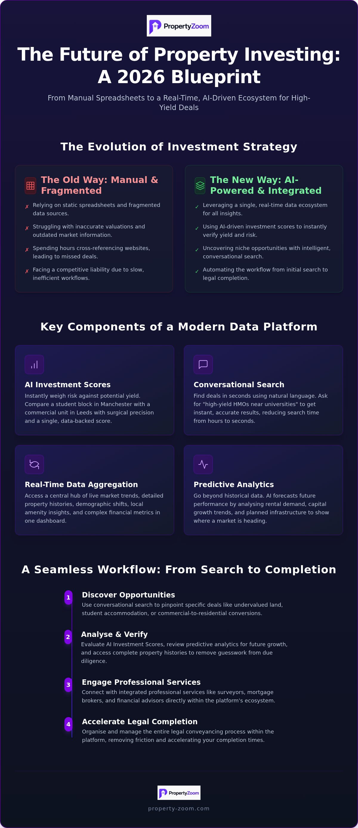 Property investor data platform