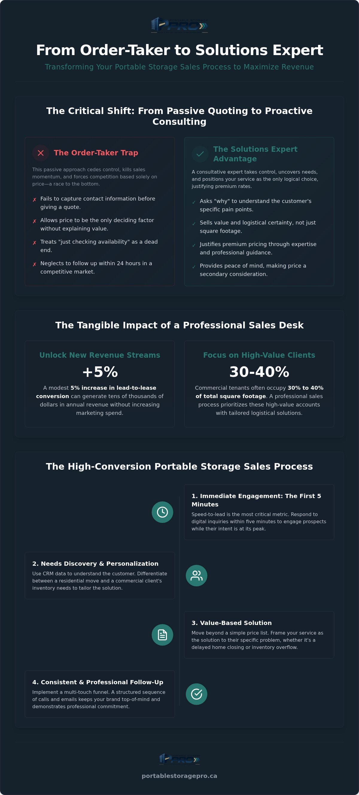 Portable storage sales training