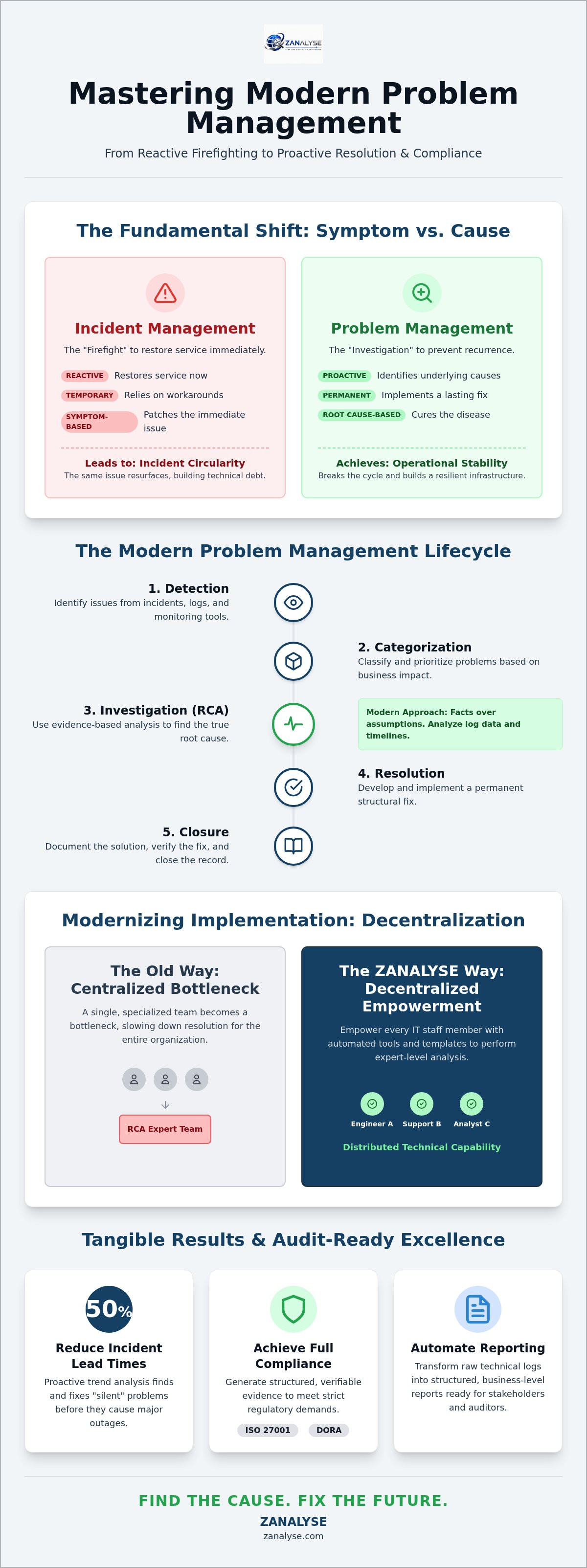 Problem management
