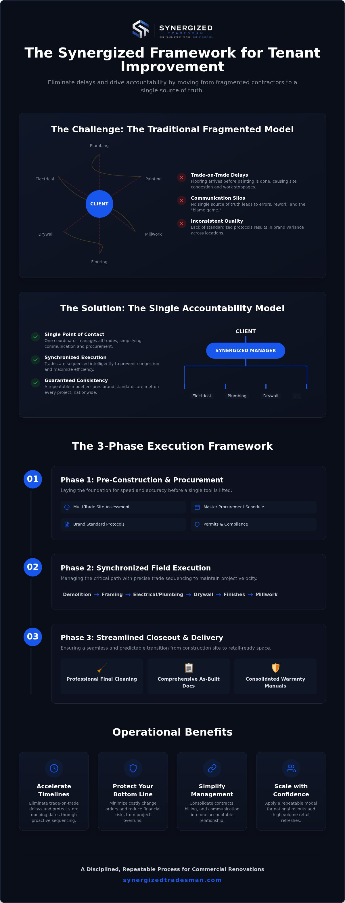 Tenant improvement project management