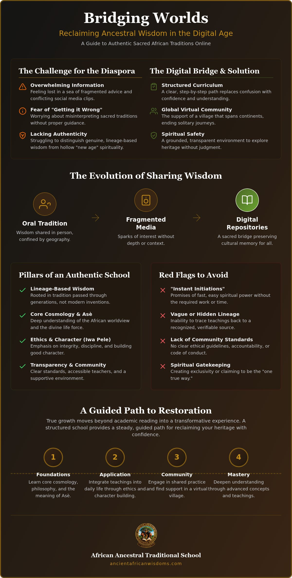 Sacred African traditions online learning