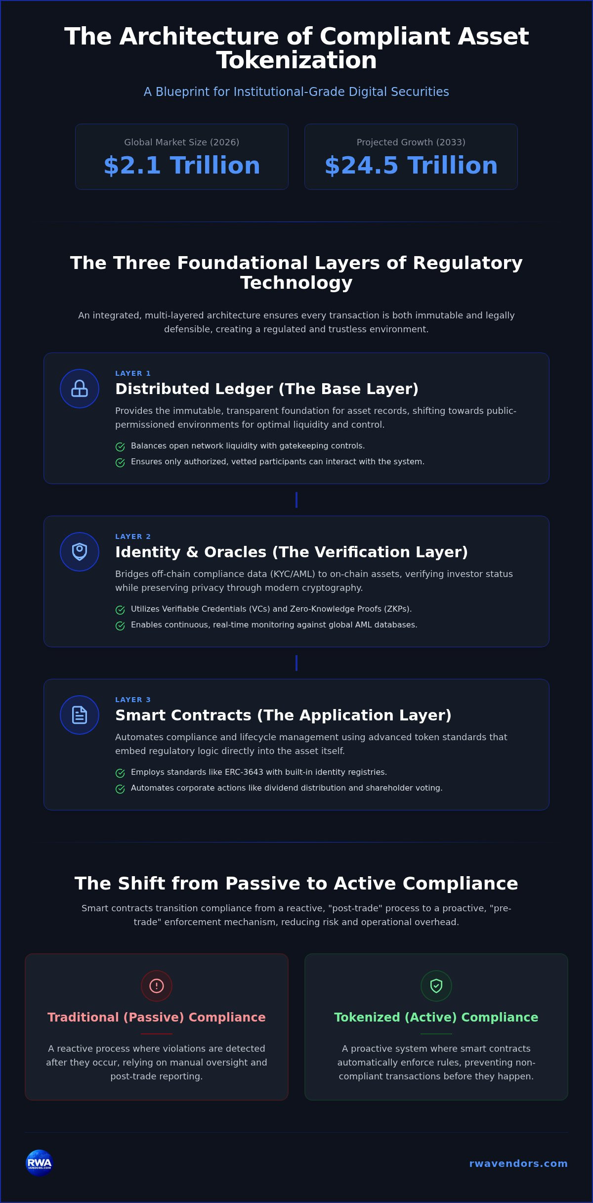 Compliant asset tokenization tech