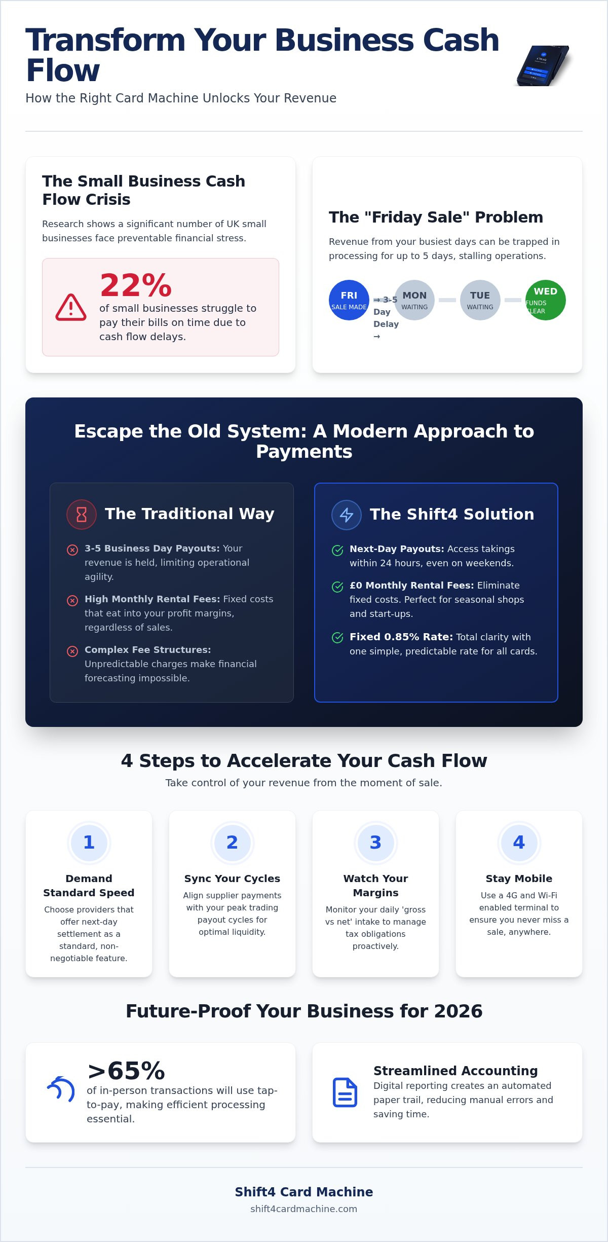 Card machine cash flow small business