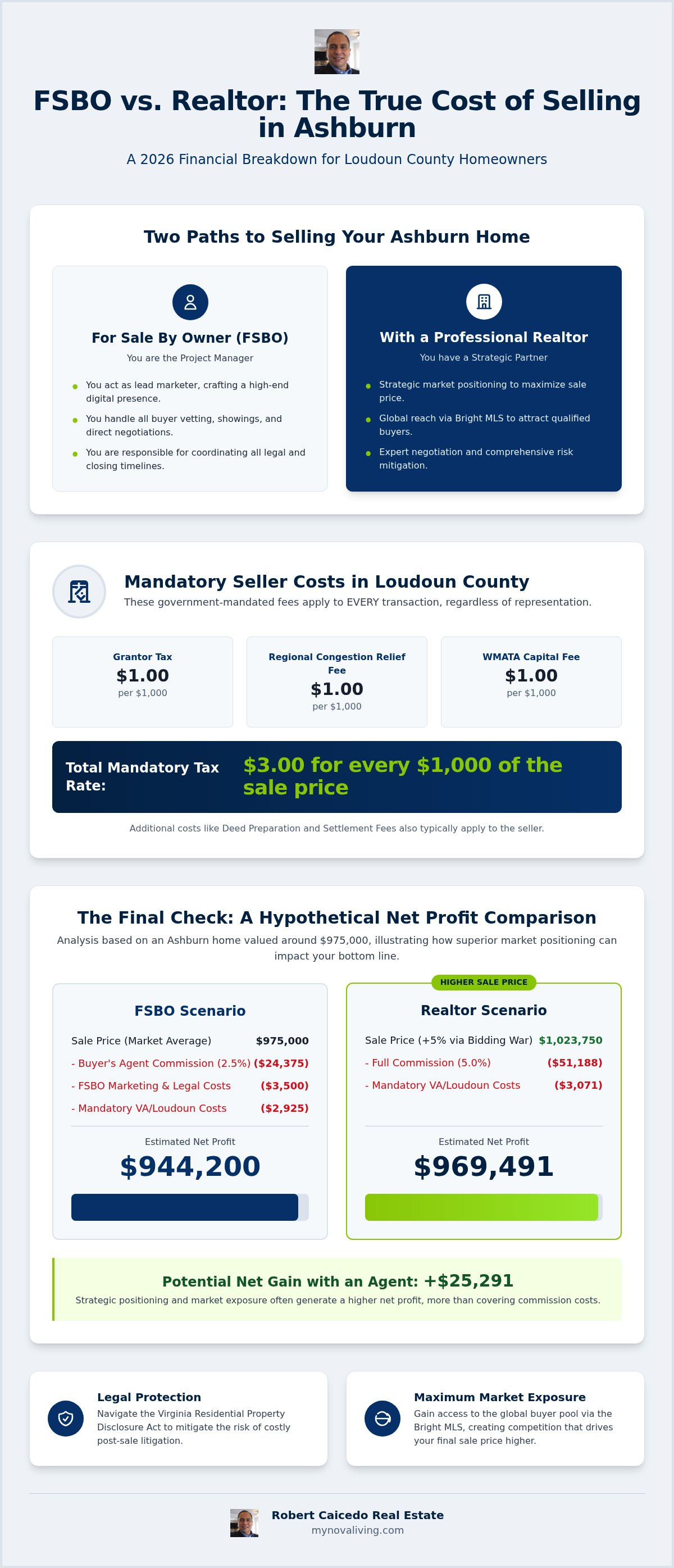 Cost of selling a house FSBO vs with a realtor in Ashburn