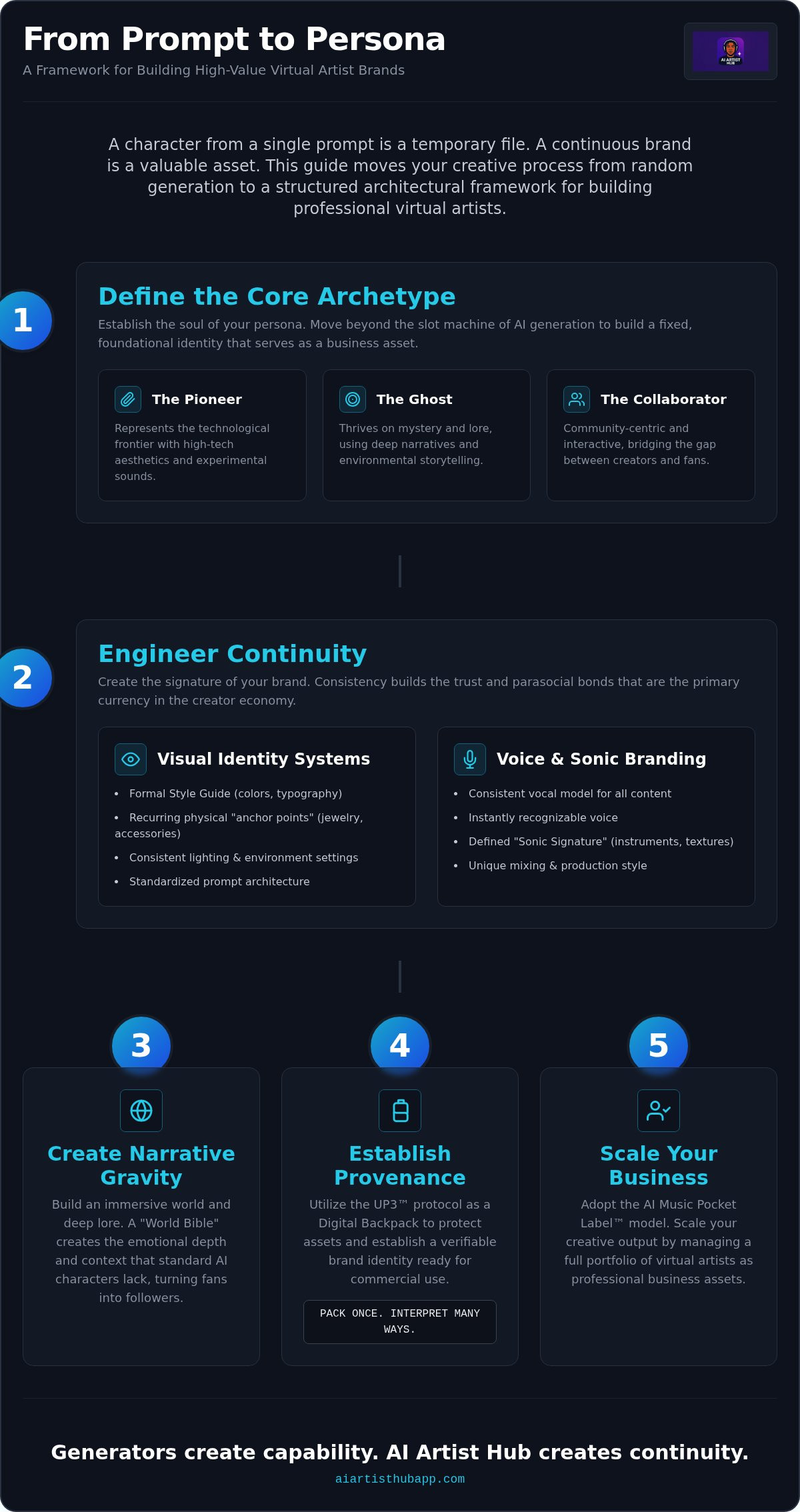 Virtual artist persona development