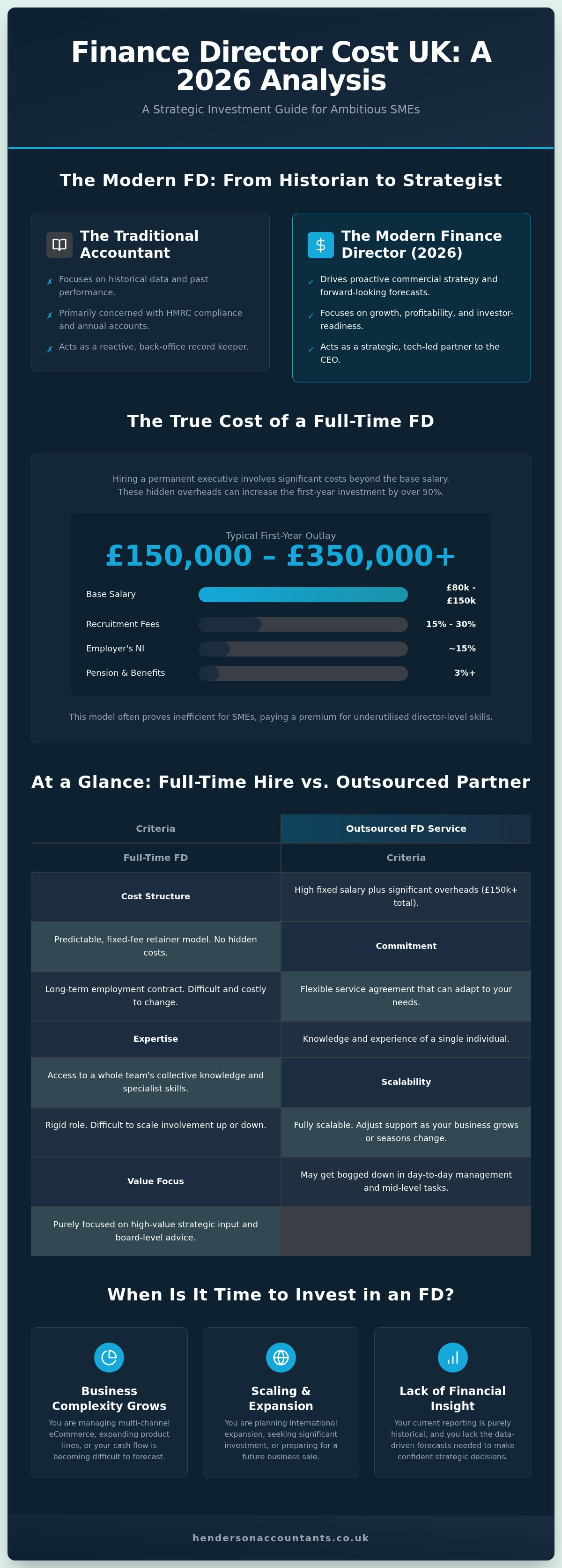 Finance director cost uk