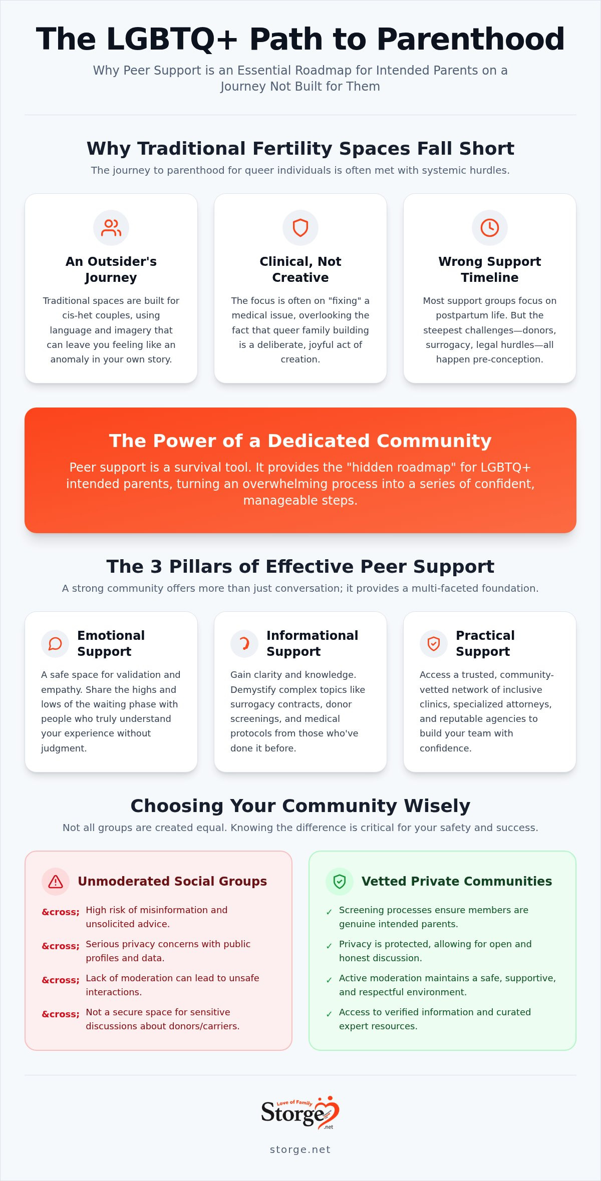 Peer support for LGBTQ intended parents