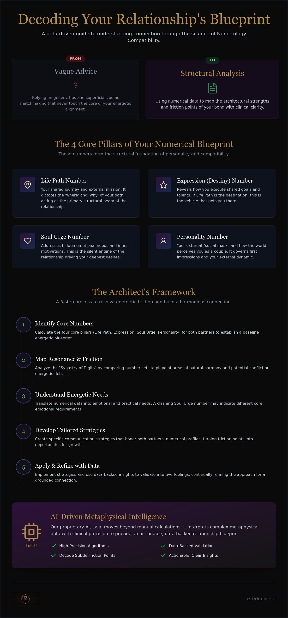 Numerology compatibility