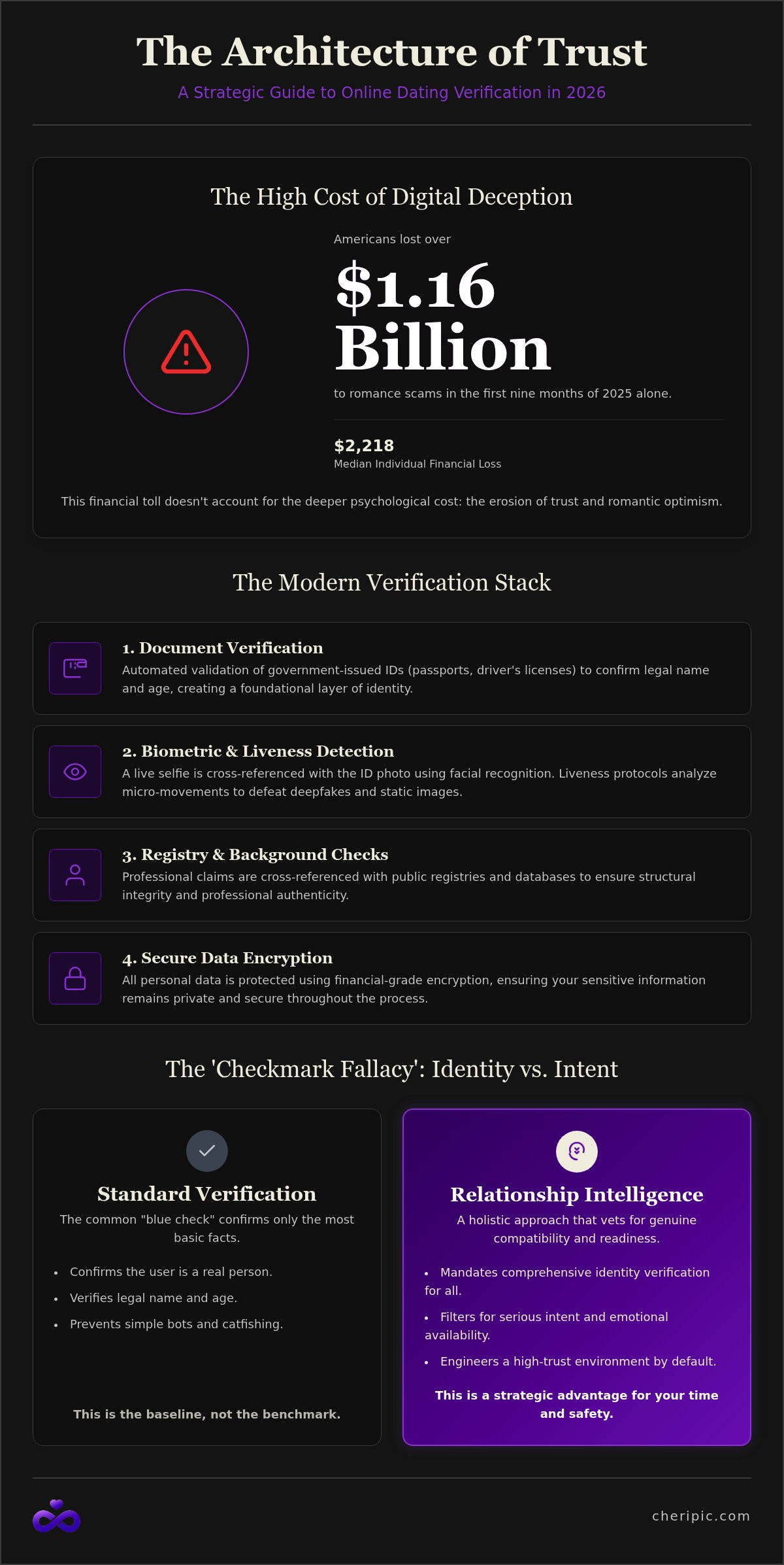 Online dating safety verification methods