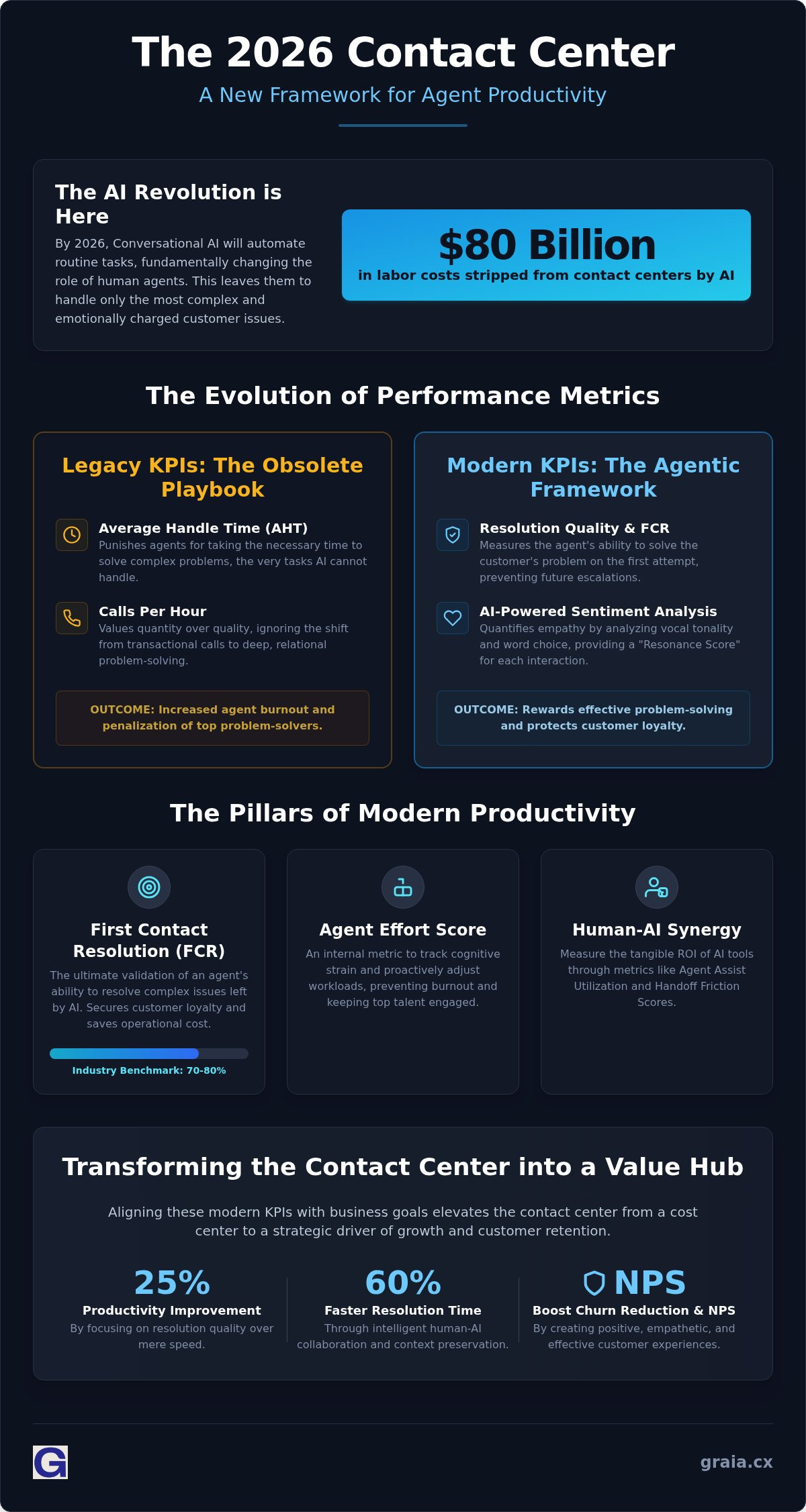 Key performance indicators for agent productivity