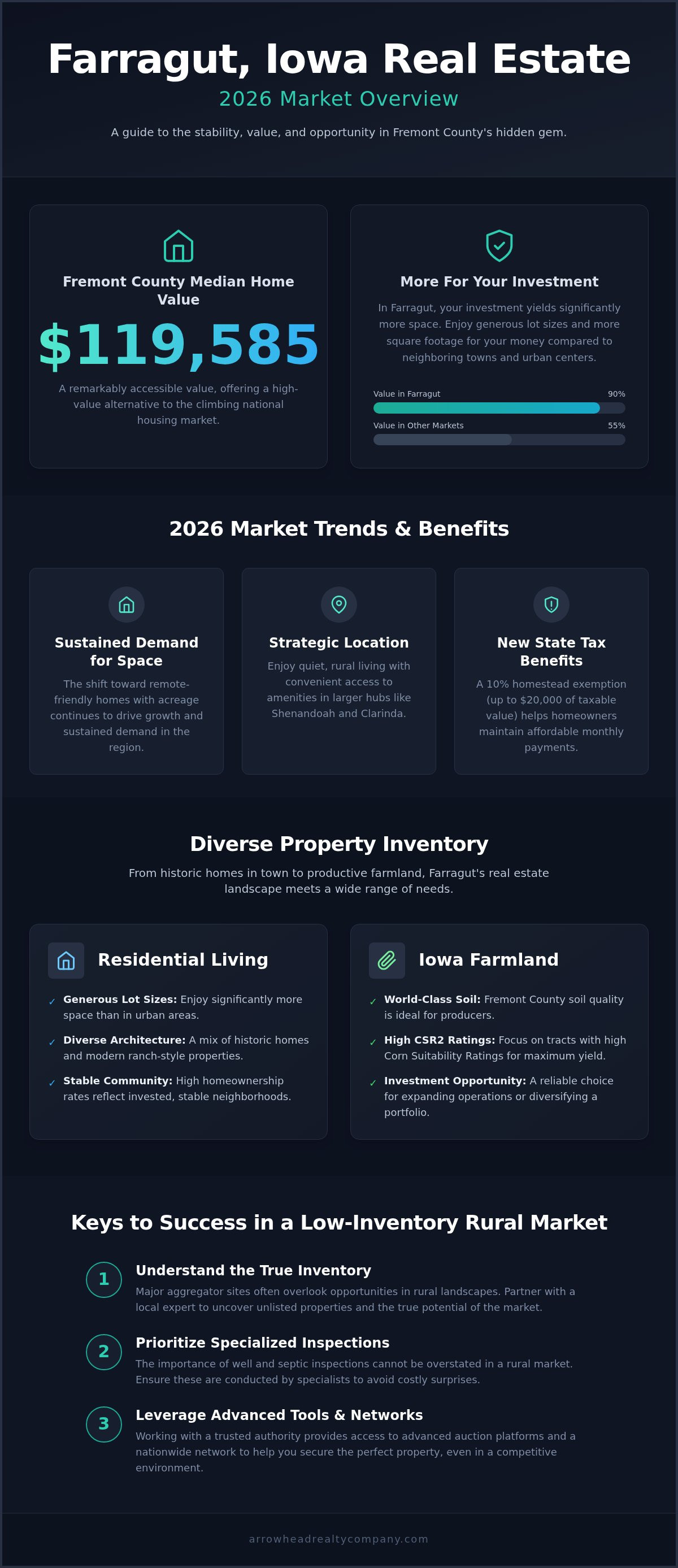 Real estate Farragut Iowa
