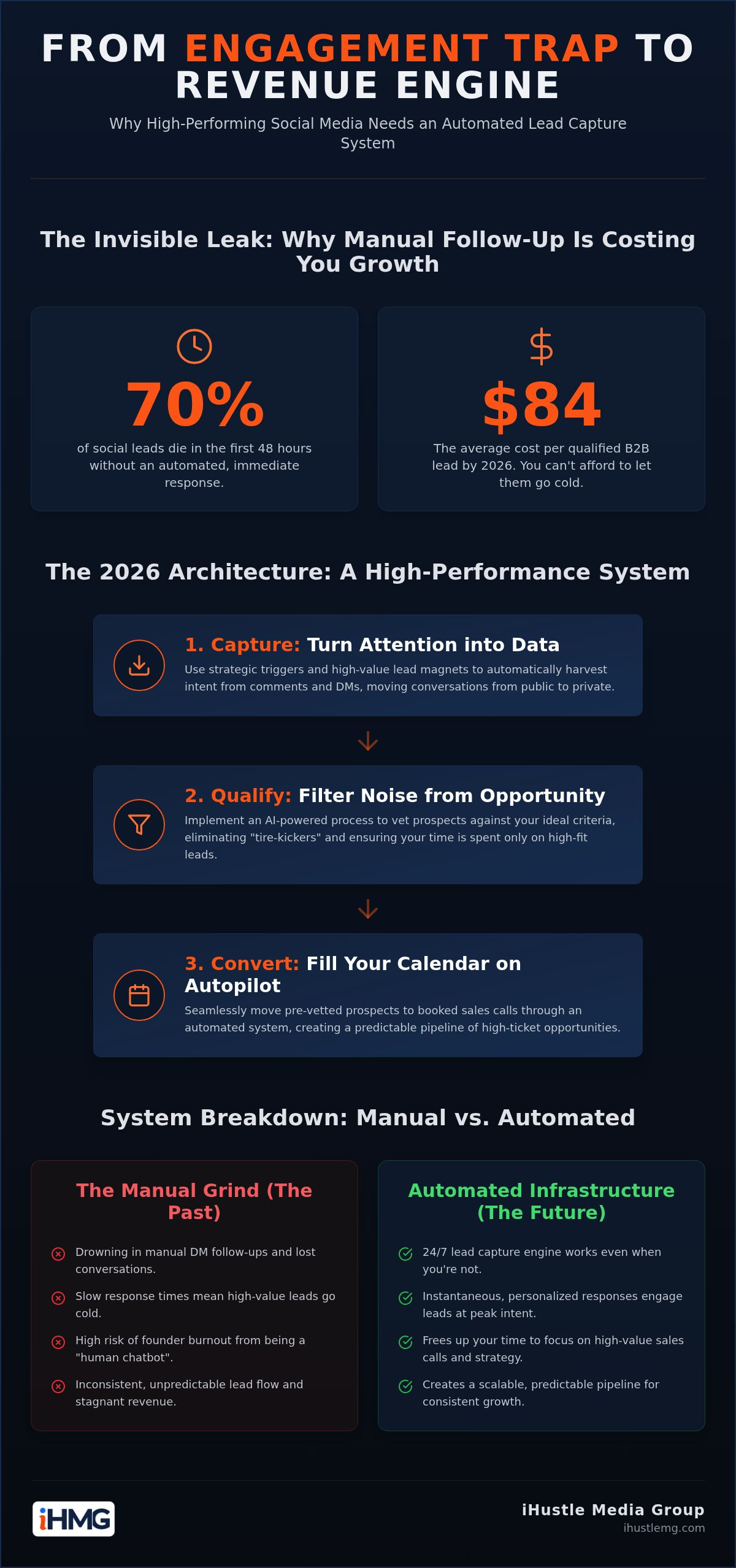 Social media lead capture systems