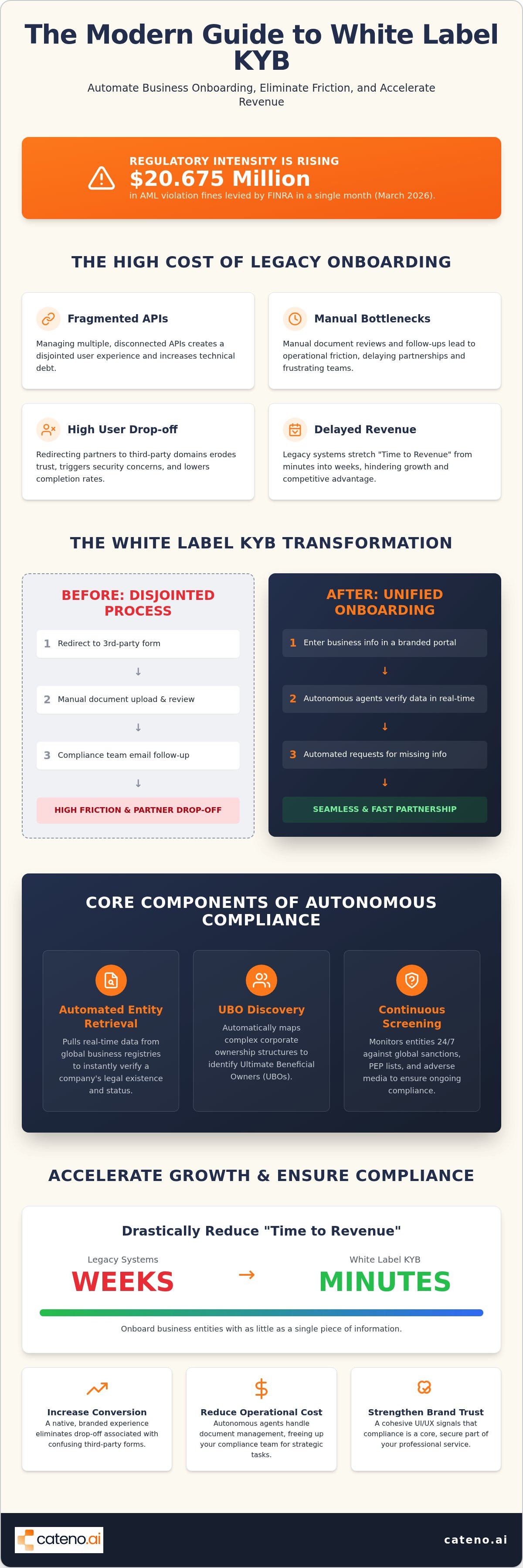 White label KYB solution