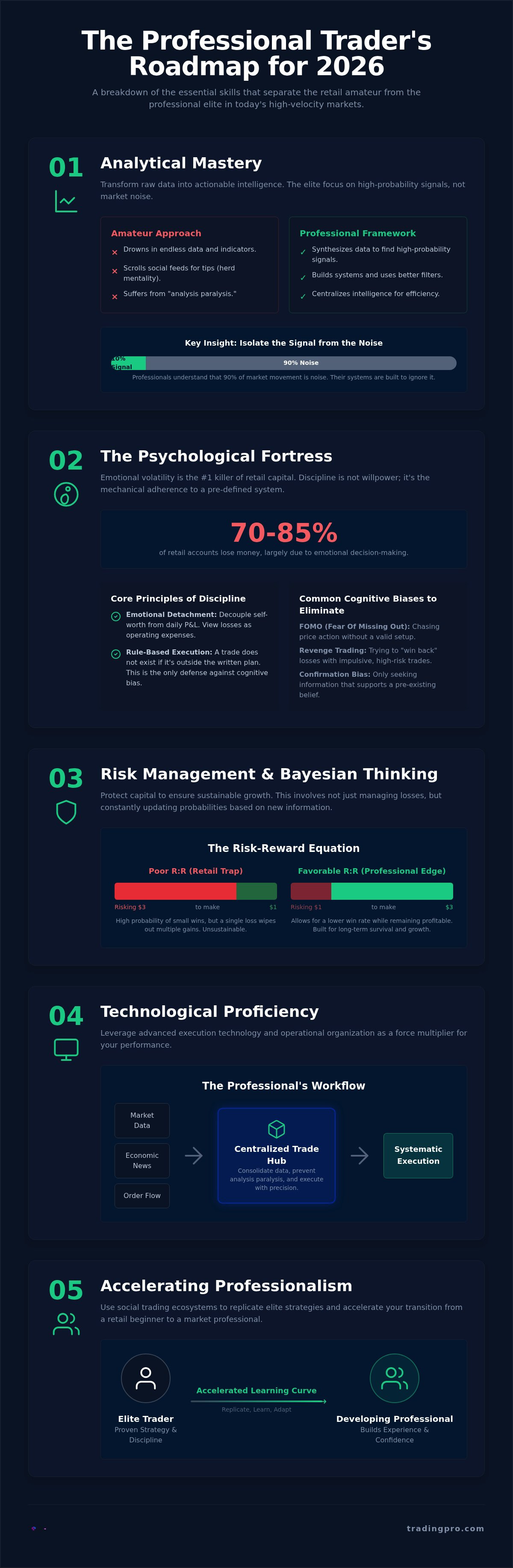 Skills needed for a professional trader