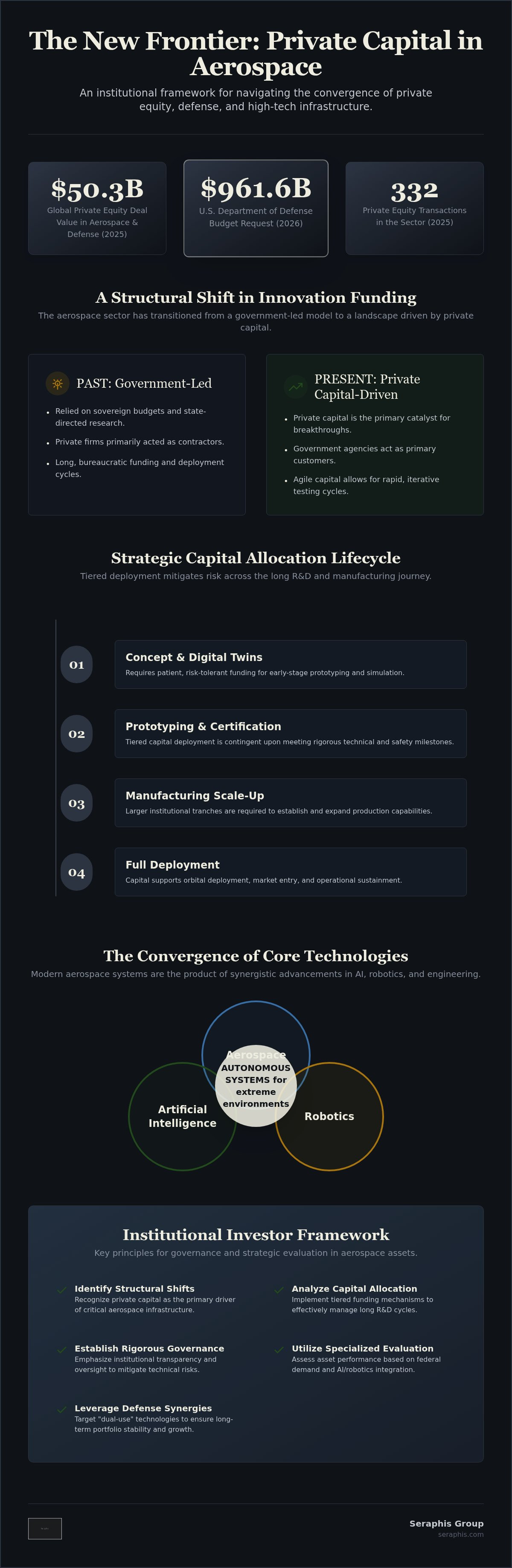 Private capital for aerospace technology