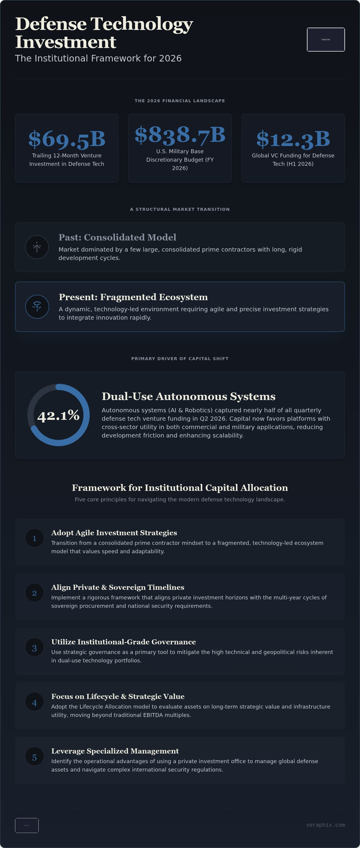 Defense technology capital allocation