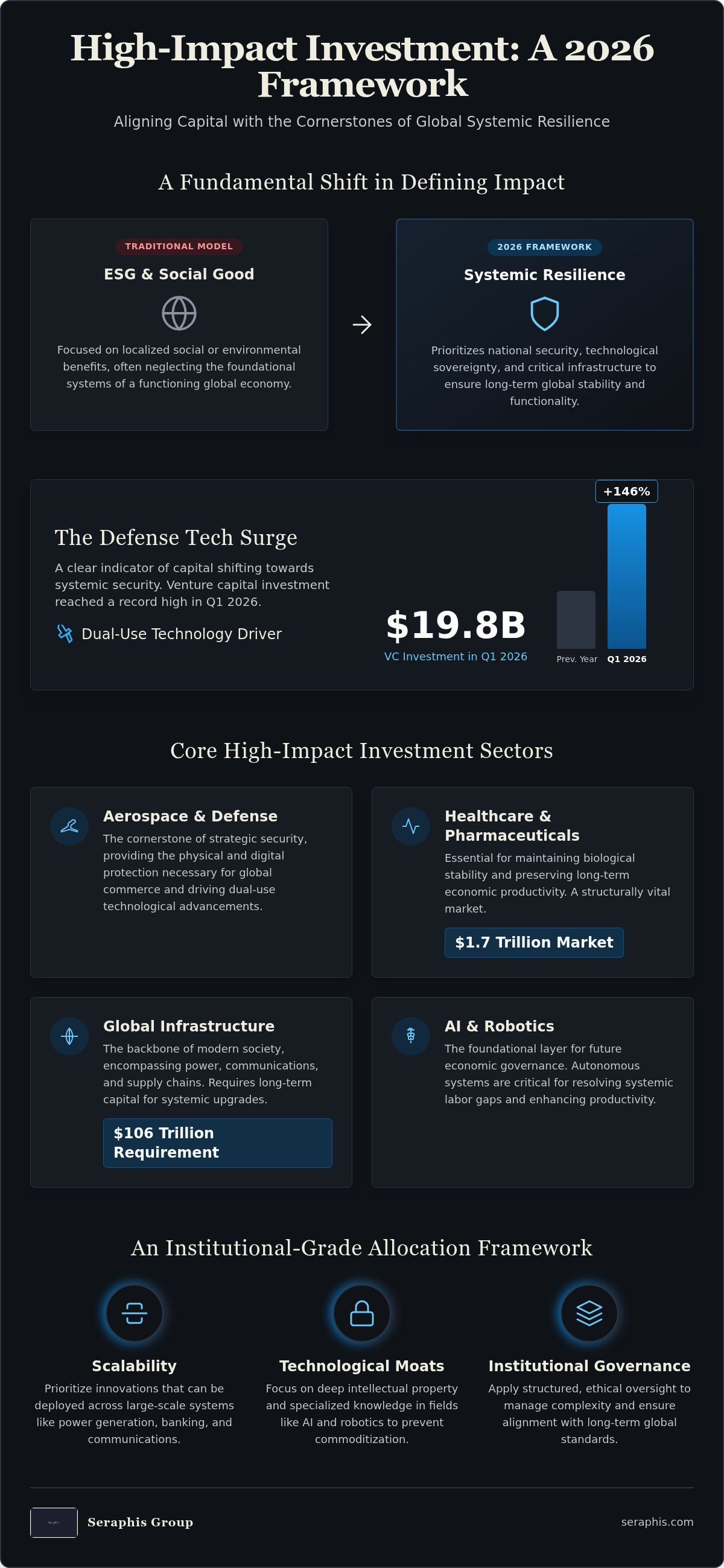 High impact investment sectors