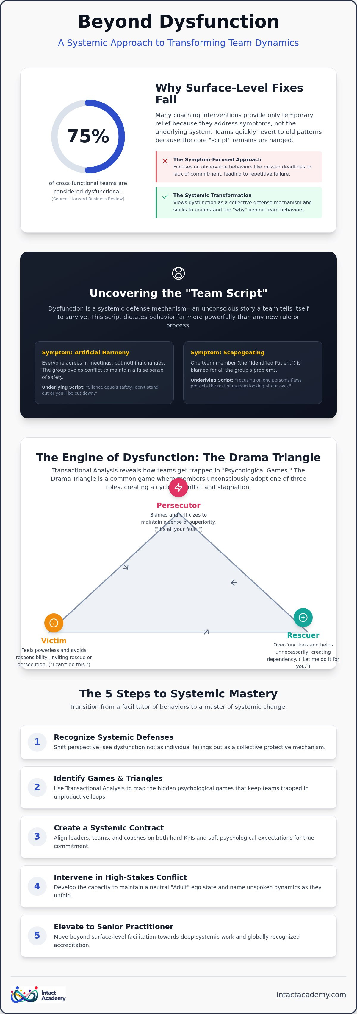 Team coaching interventions for dysfunction