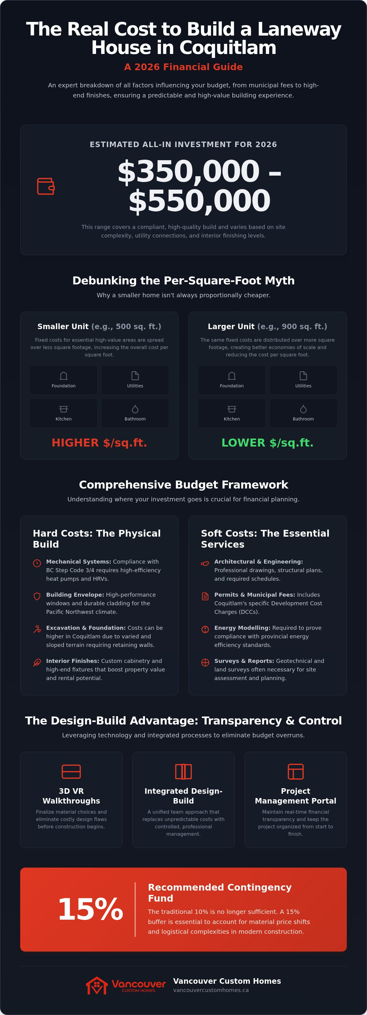 Cost to build a laneway house Coquitlam