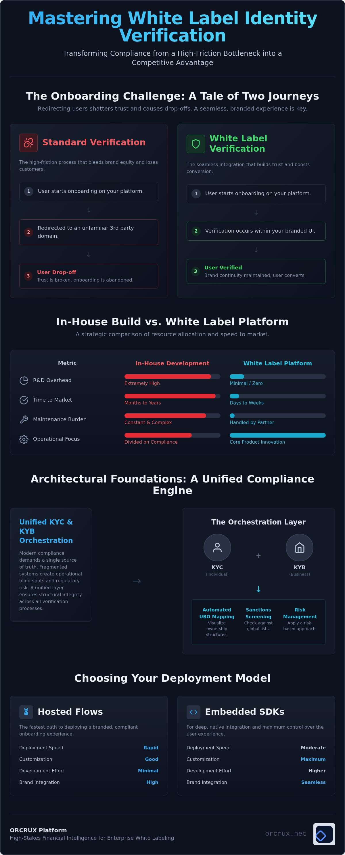 White label identity verification