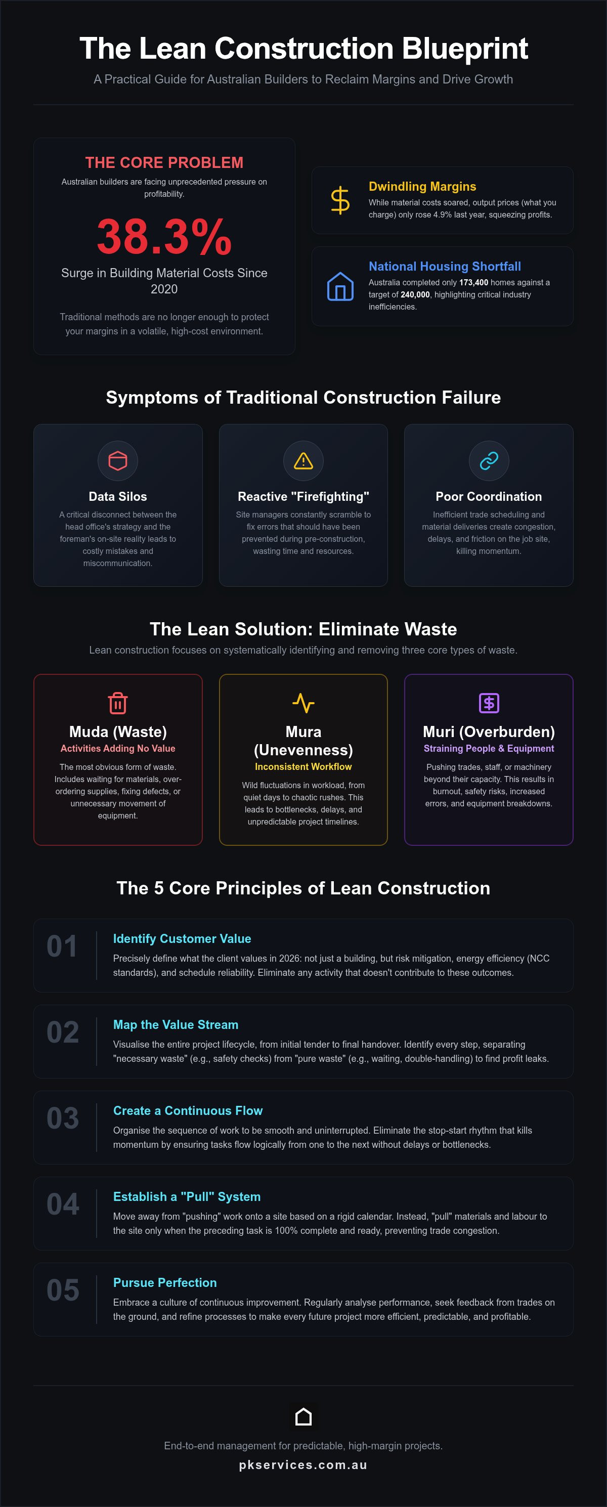 Lean construction principles Australia