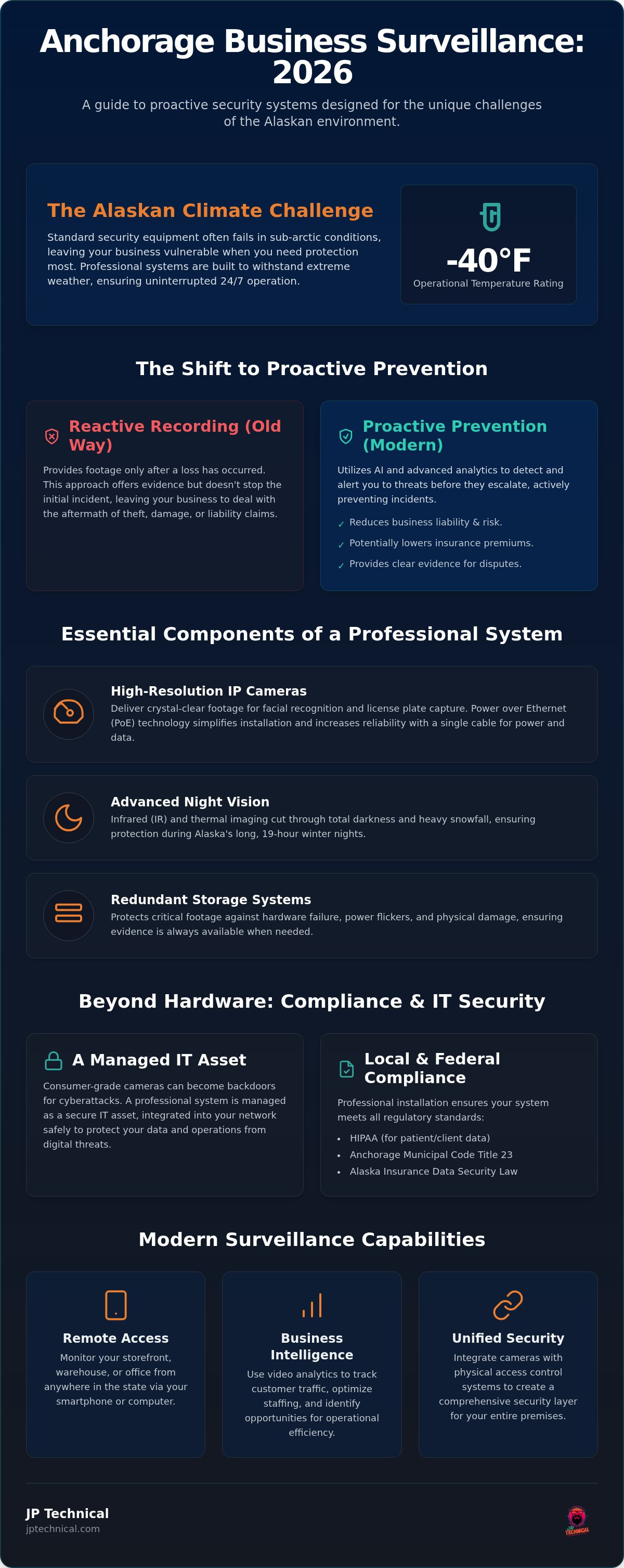 Commercial surveillance systems Anchorage