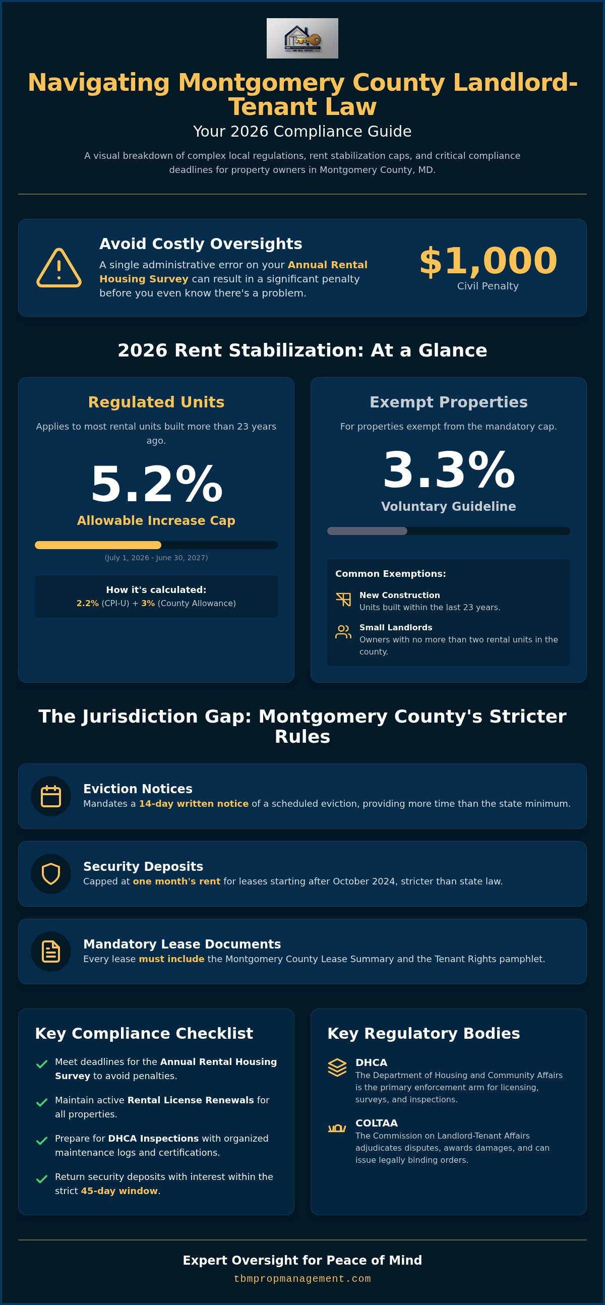 Montgomery county landlord-tenant regulations