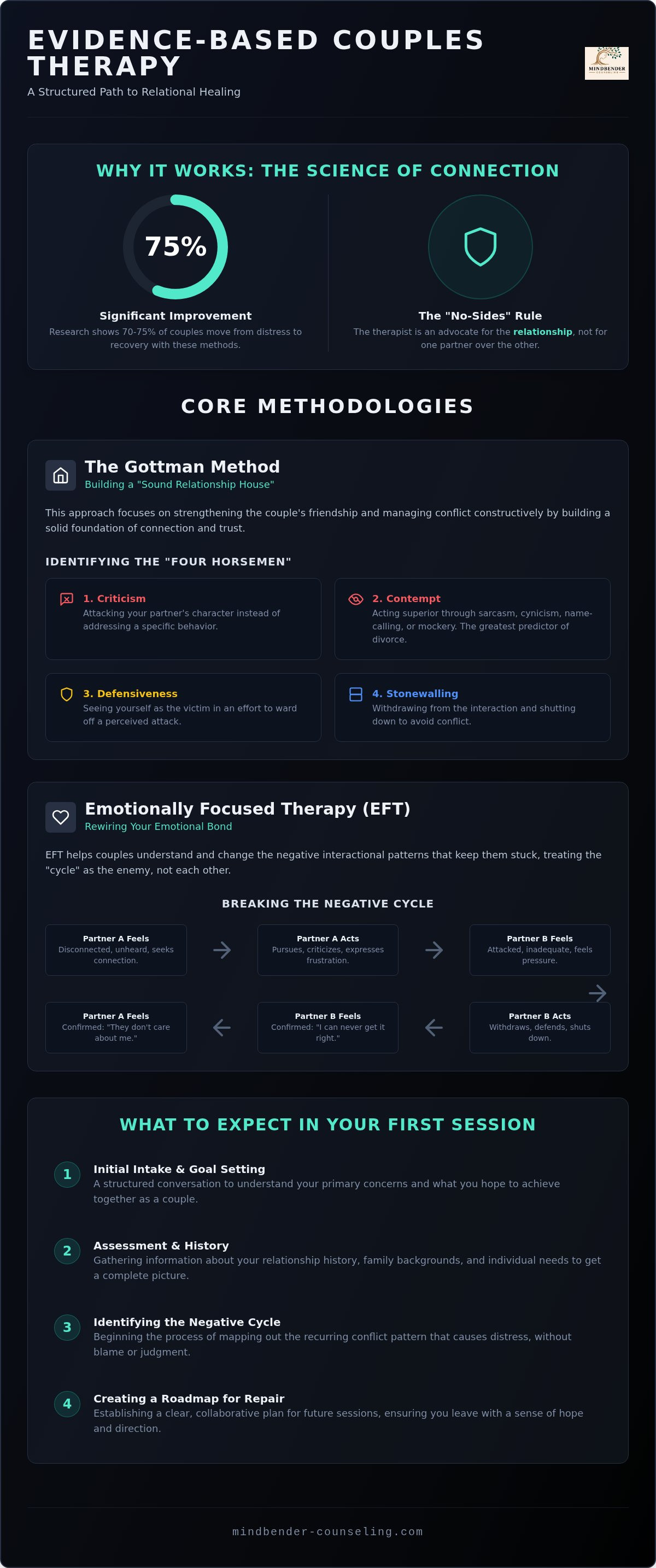 Evidence-based couples therapy techniques