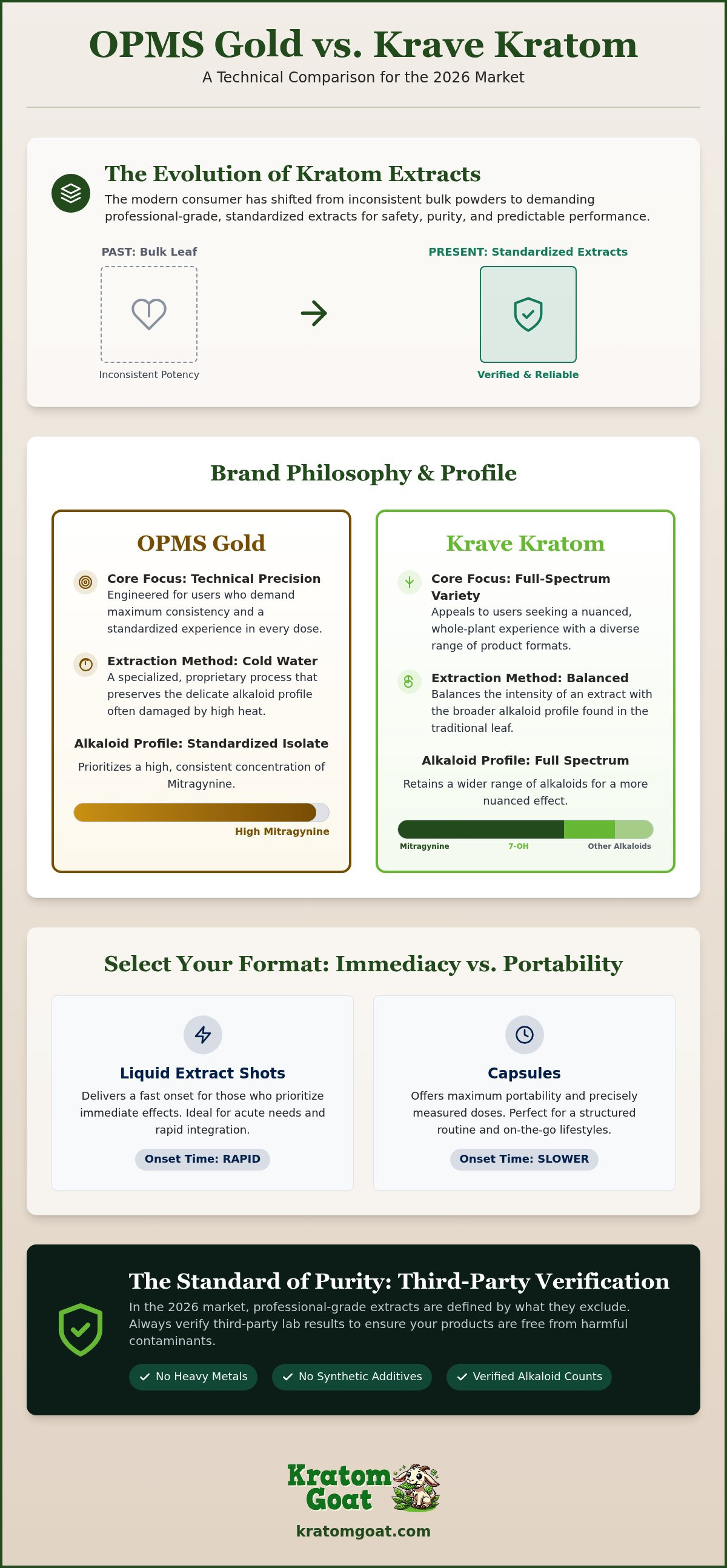 OPMS Gold vs Krave Kratom