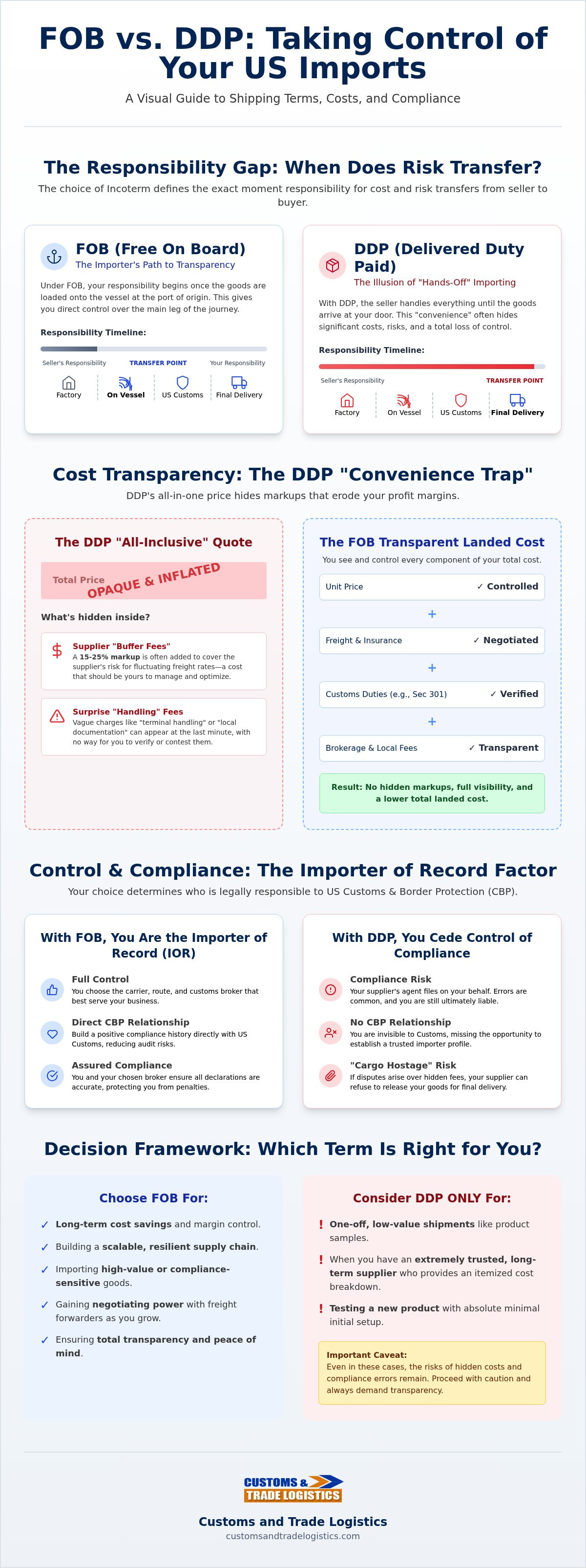 FOB vs DDP for US importers