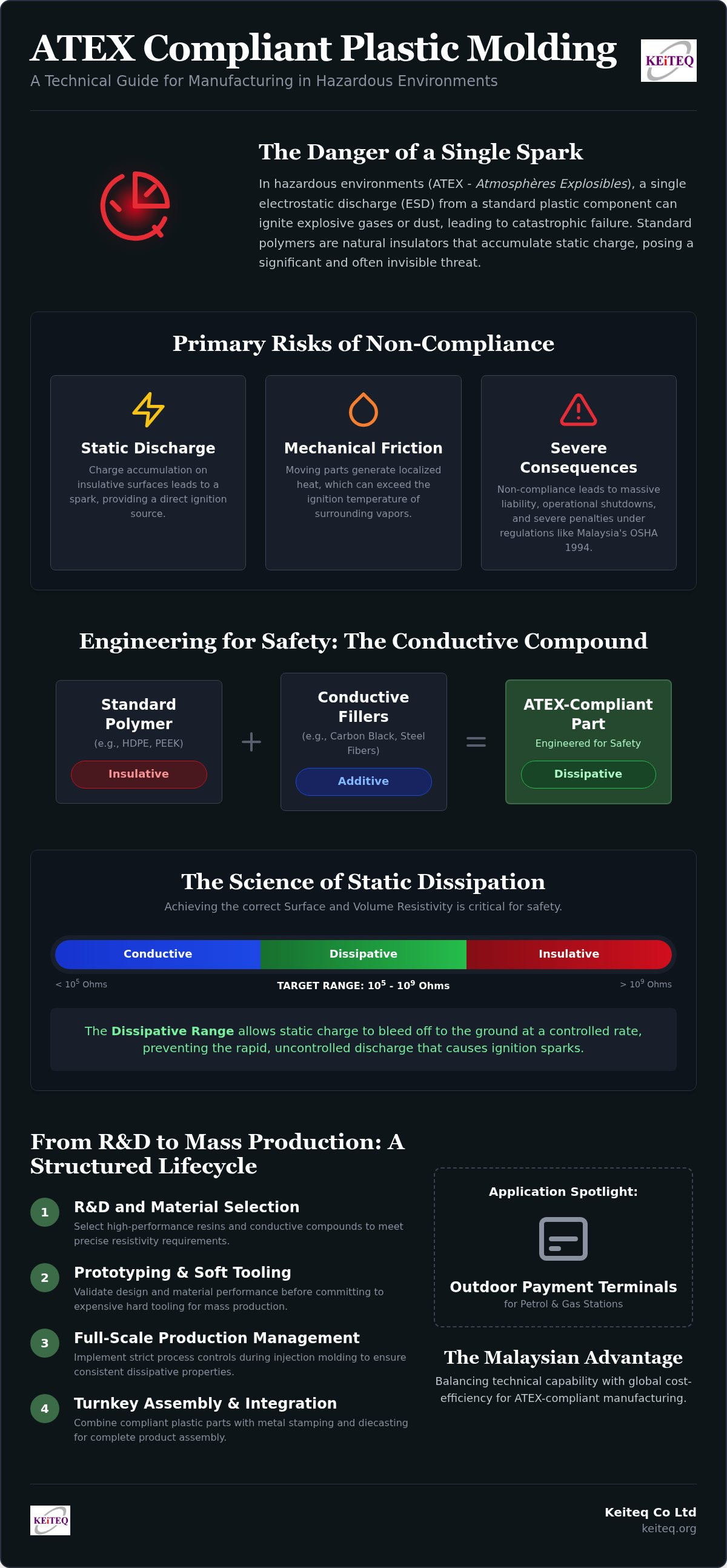 ATEX compliance plastic molding Malaysia