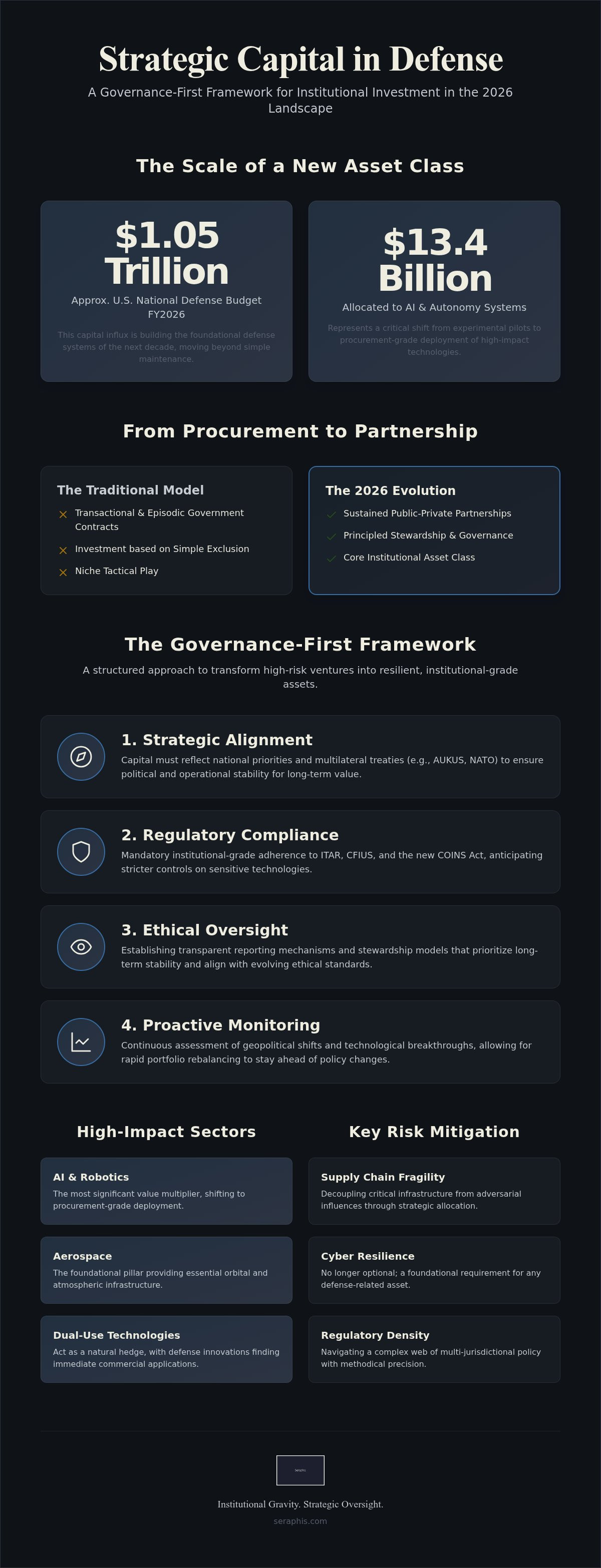 Defense investment governance