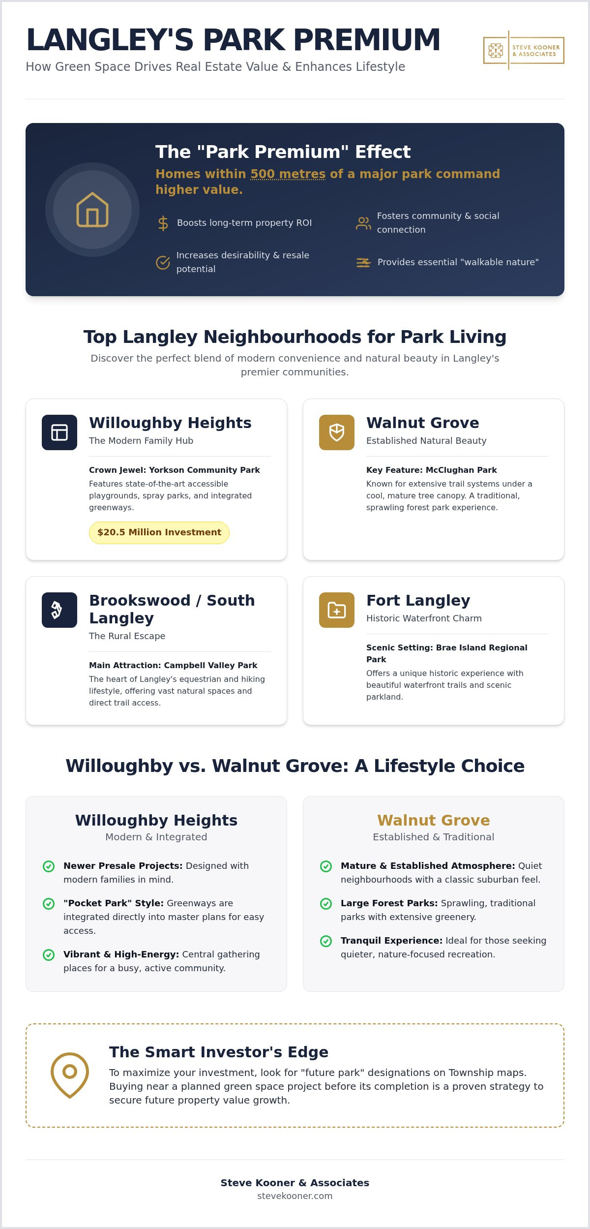 Langley Neighbourhoods with Best Parks