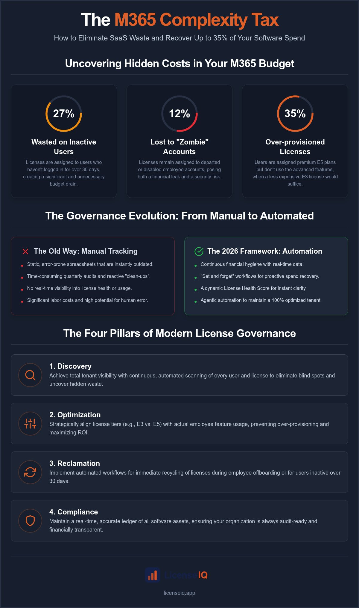 License governance best practices