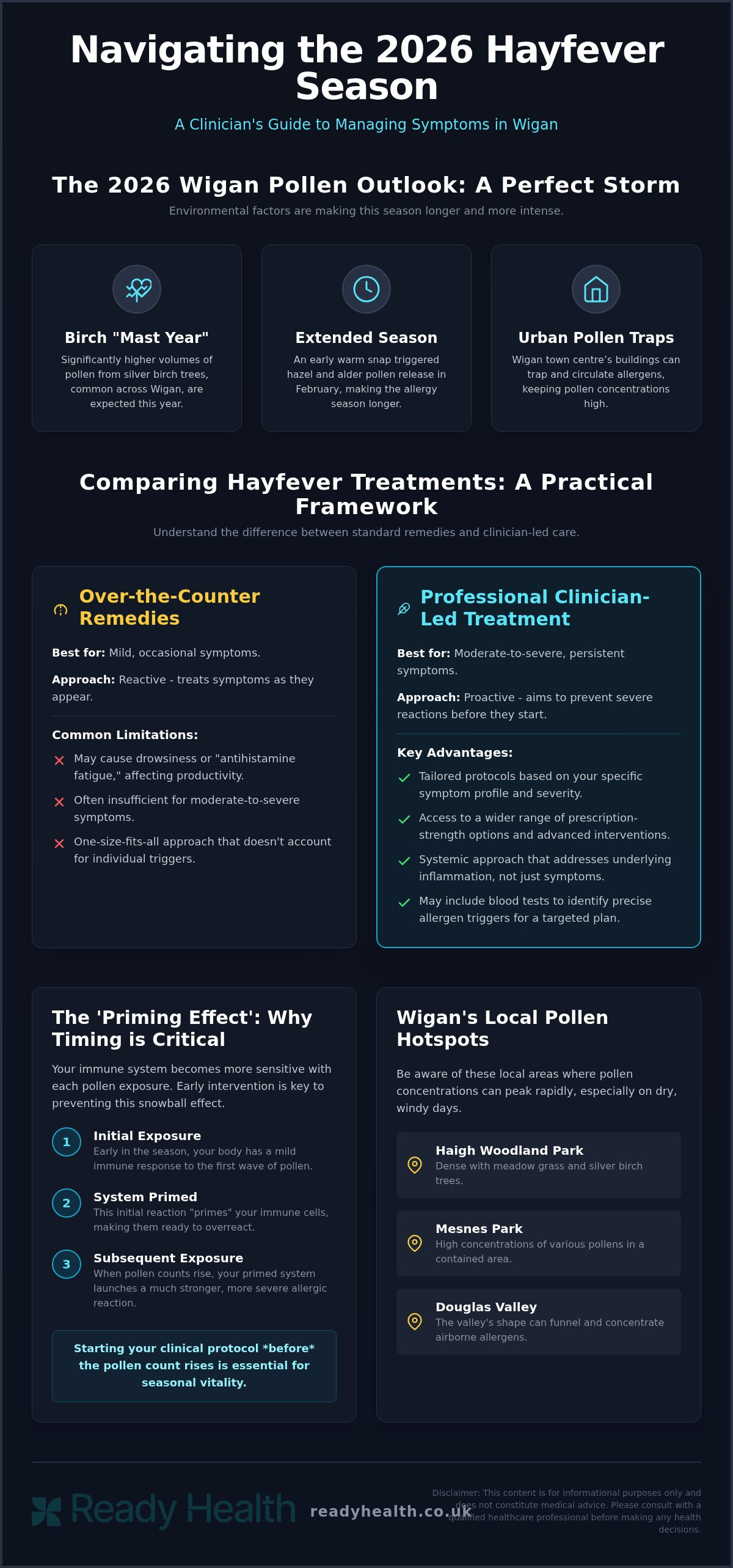 Hayfever treatment Wigan