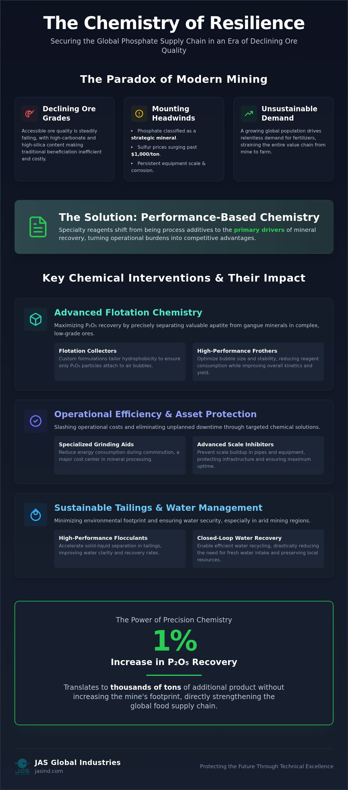 Phosphate Mining Chemicals