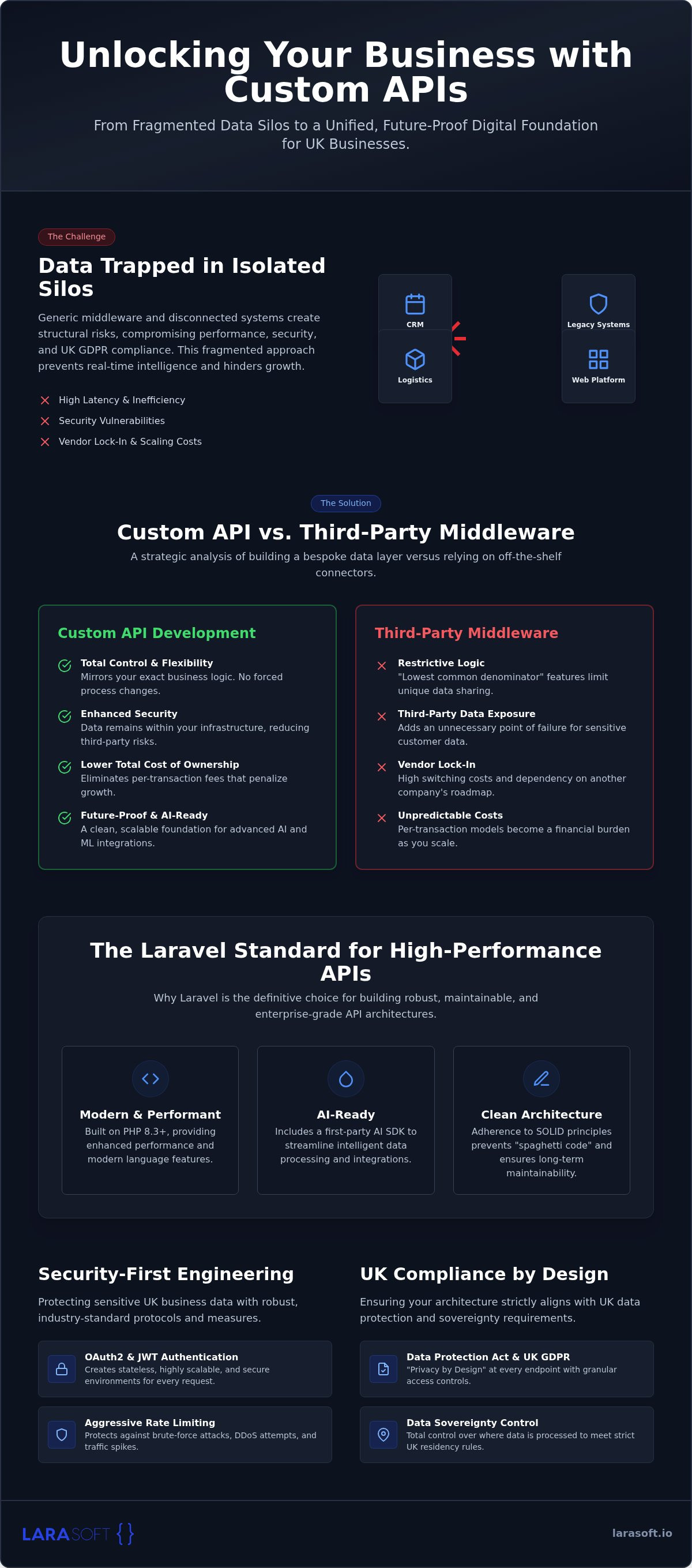 Custom api development uk
