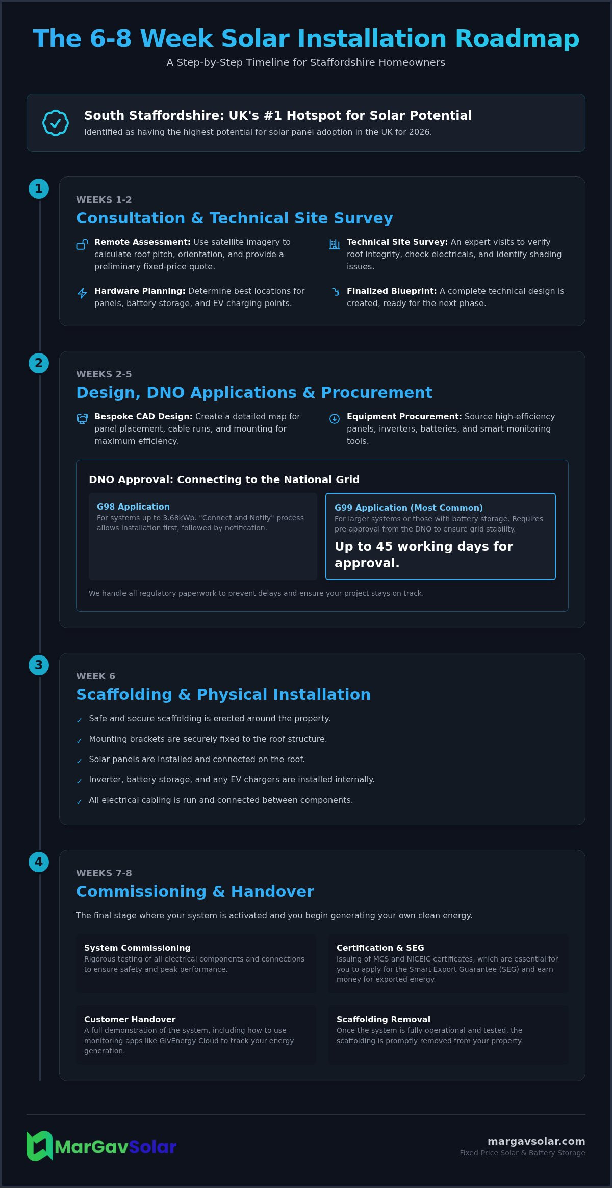 Solar panel installation timeline Staffordshire